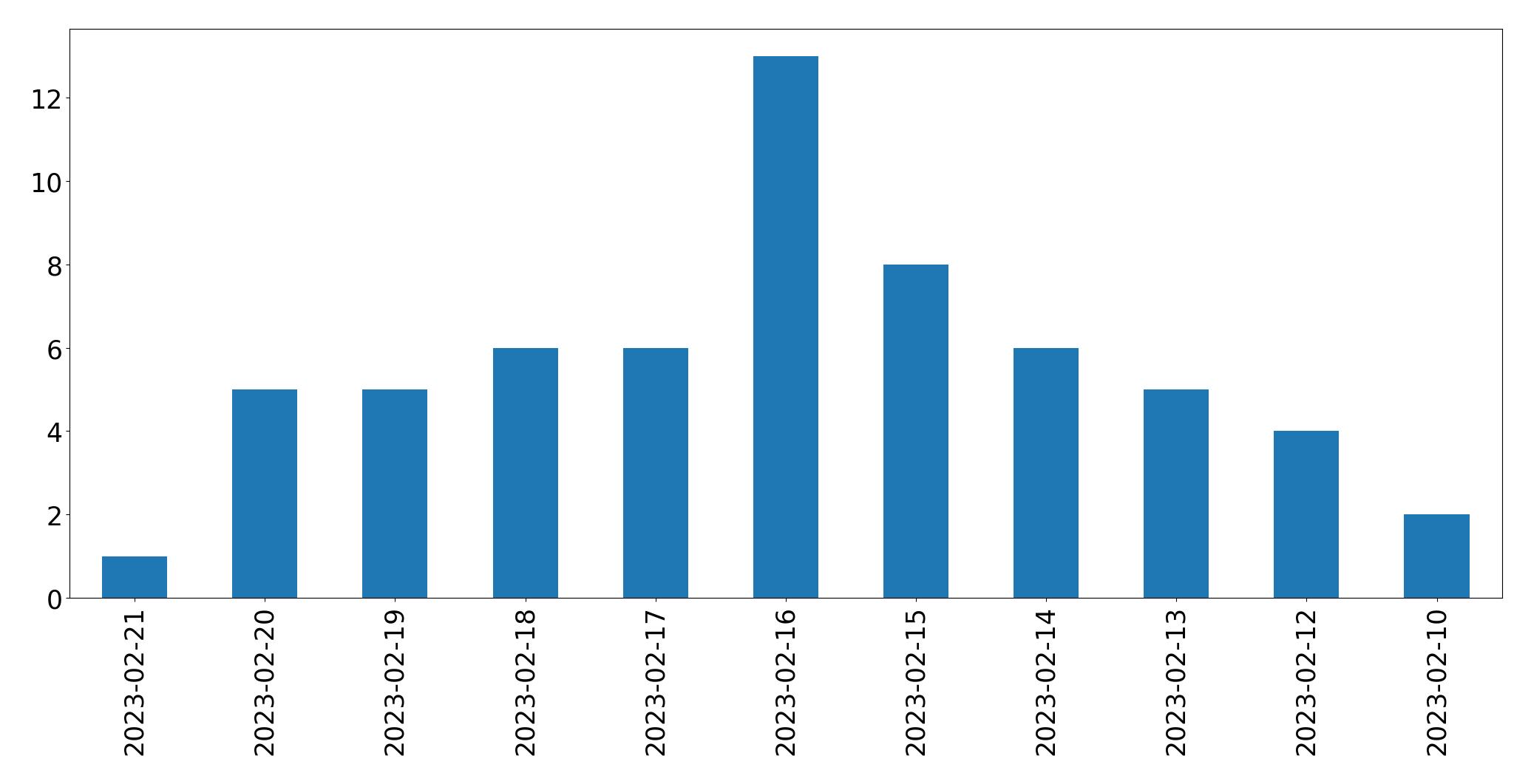 Grafik tweet per hari