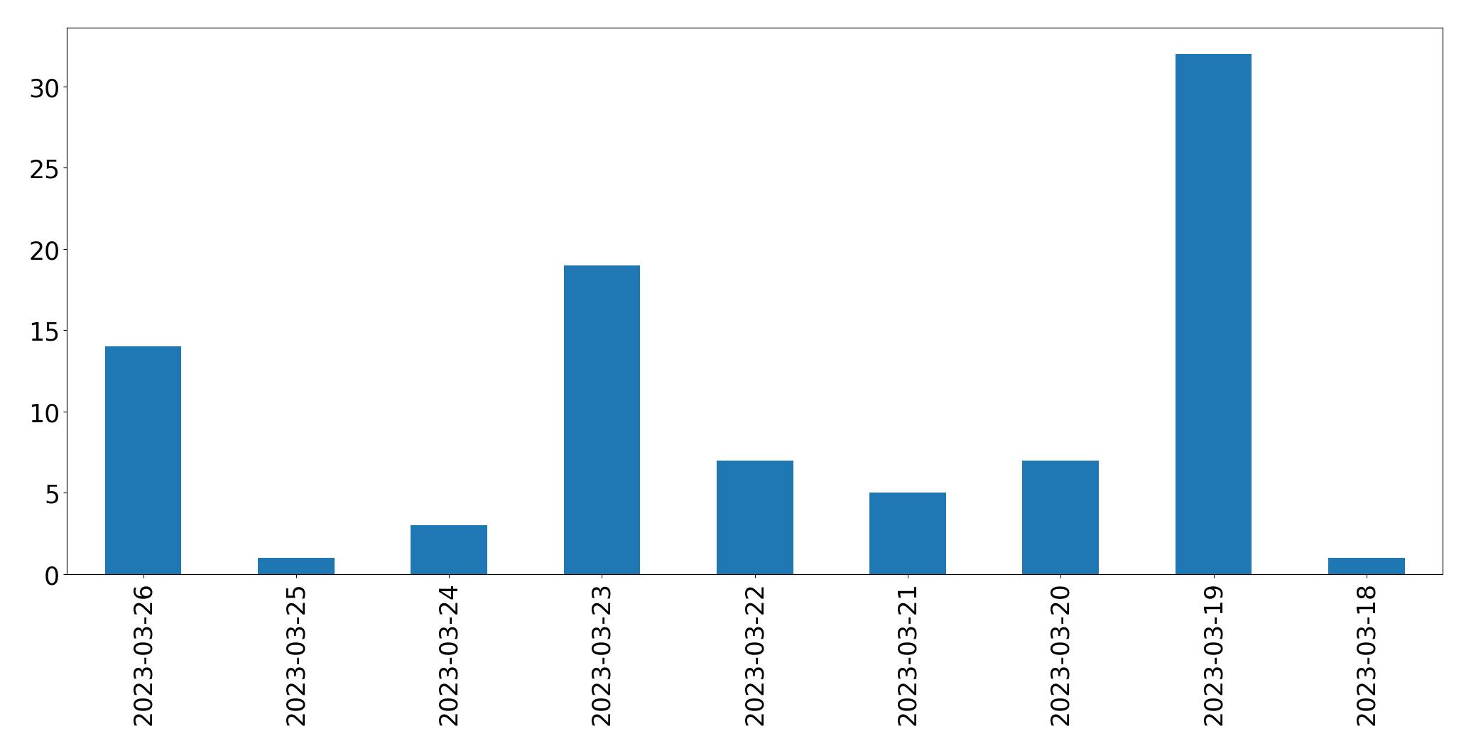 Tweets per day chart