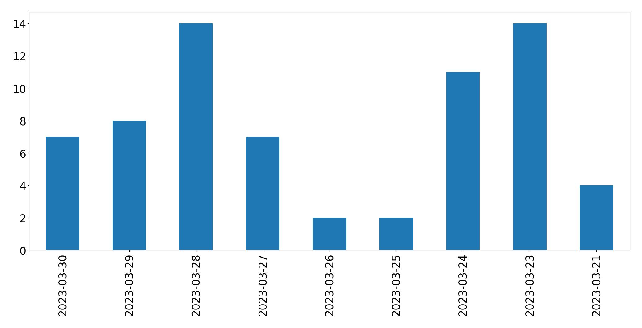Gunluk tweet grafigi