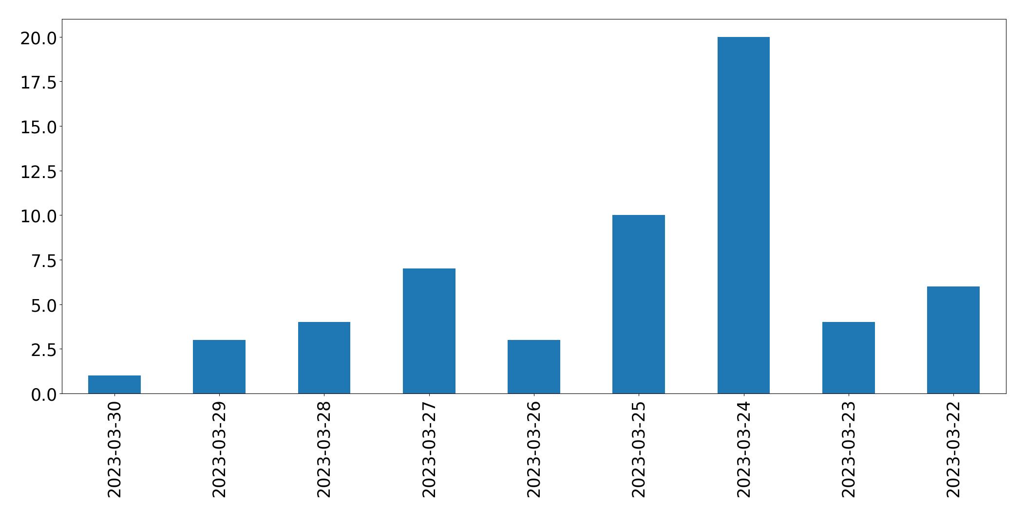 Gráfico de tweets por dia