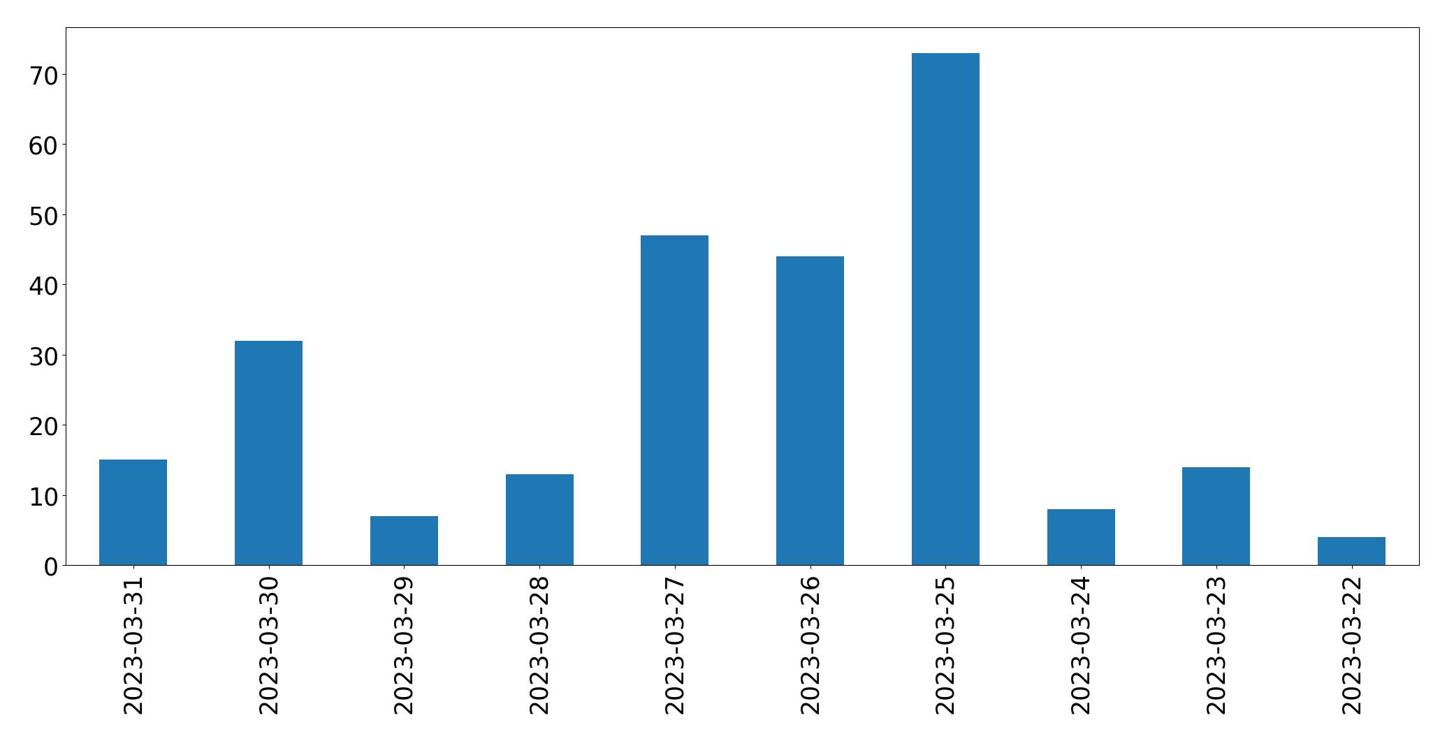 Gunluk tweet grafigi