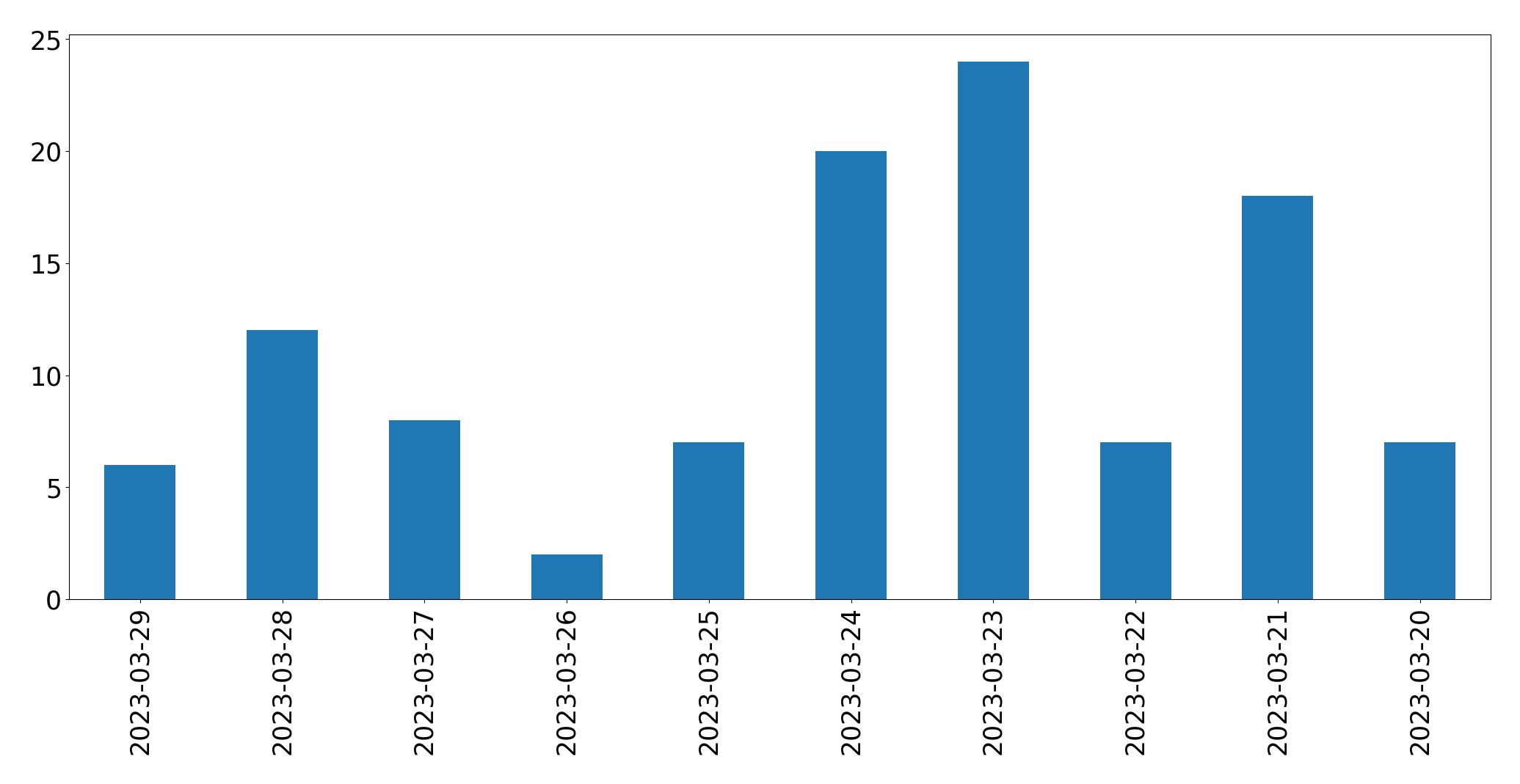 Gunluk tweet grafigi