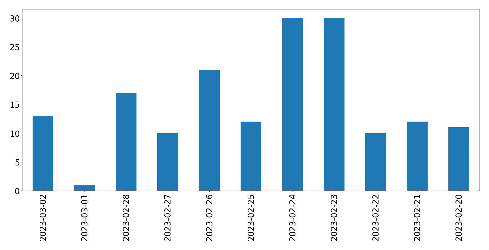 Gráfico de tweets por dia