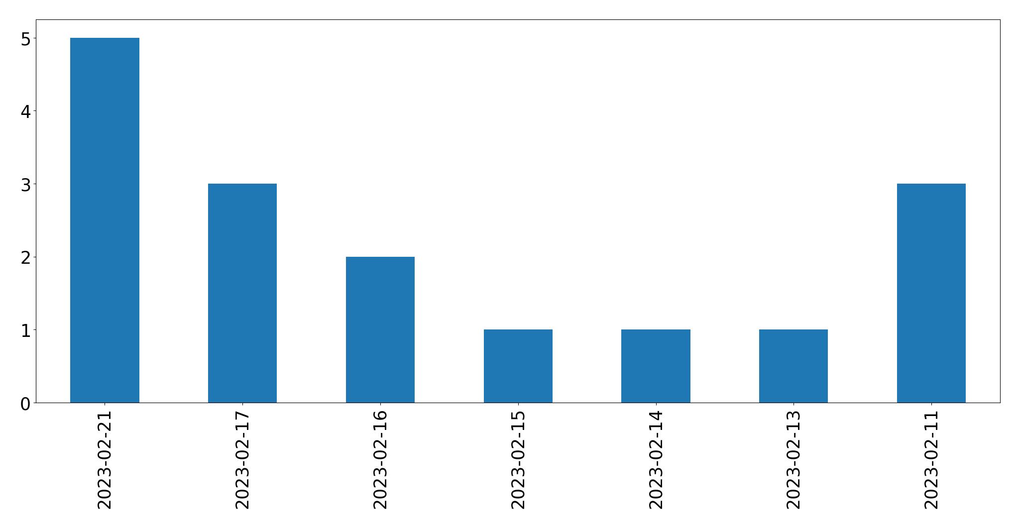 Gráfico de tweets por dia