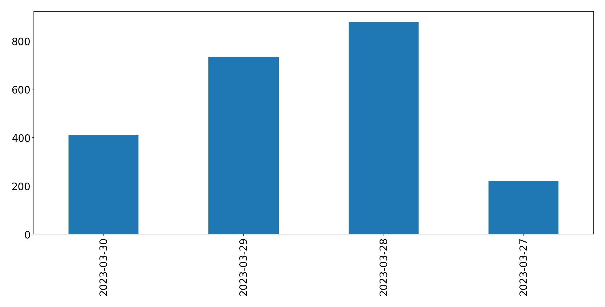Gráfico de tweets por dia