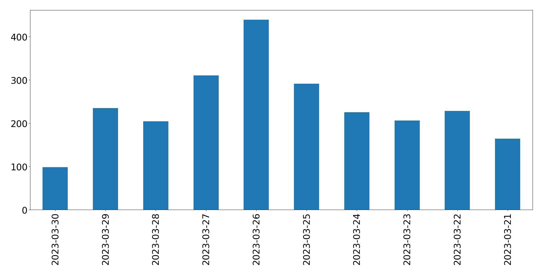 Gráfico de tweets por dia