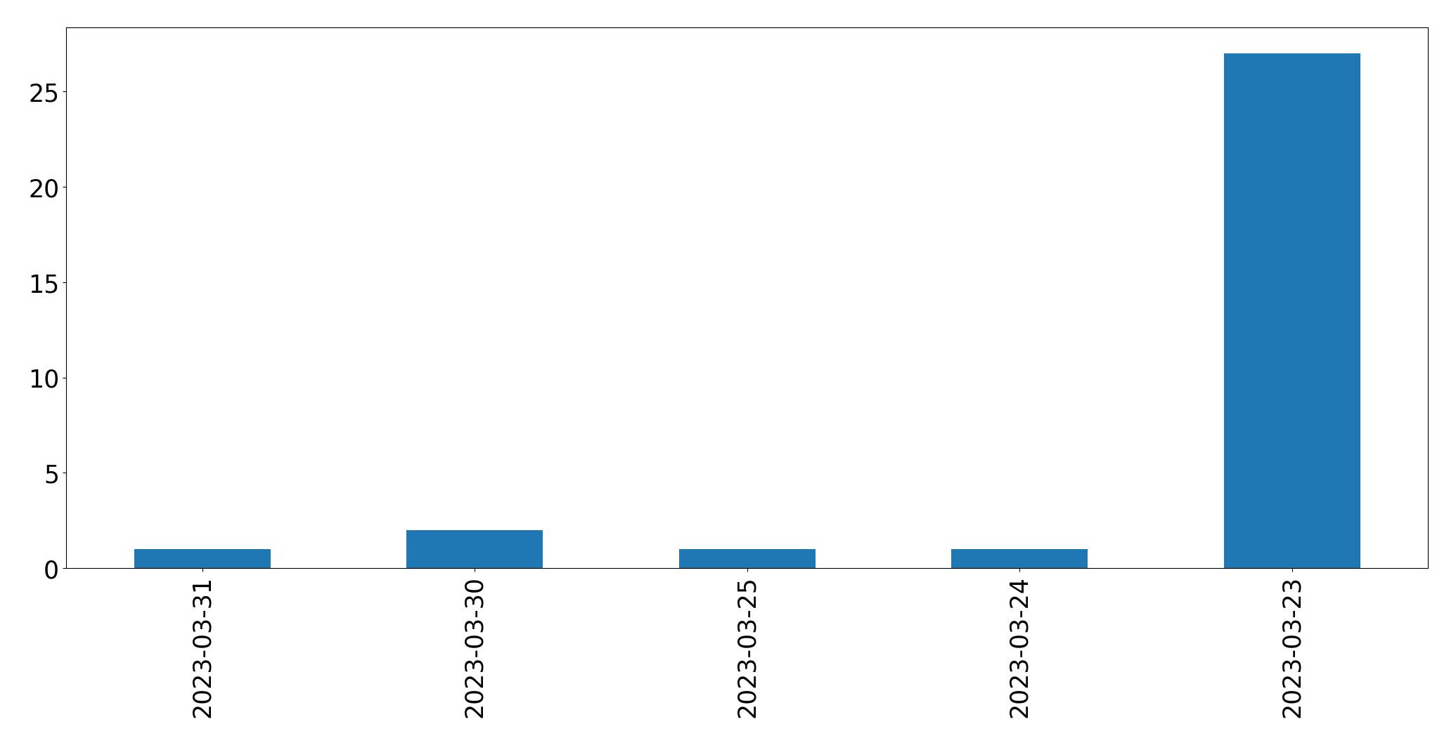 Tweets per day chart