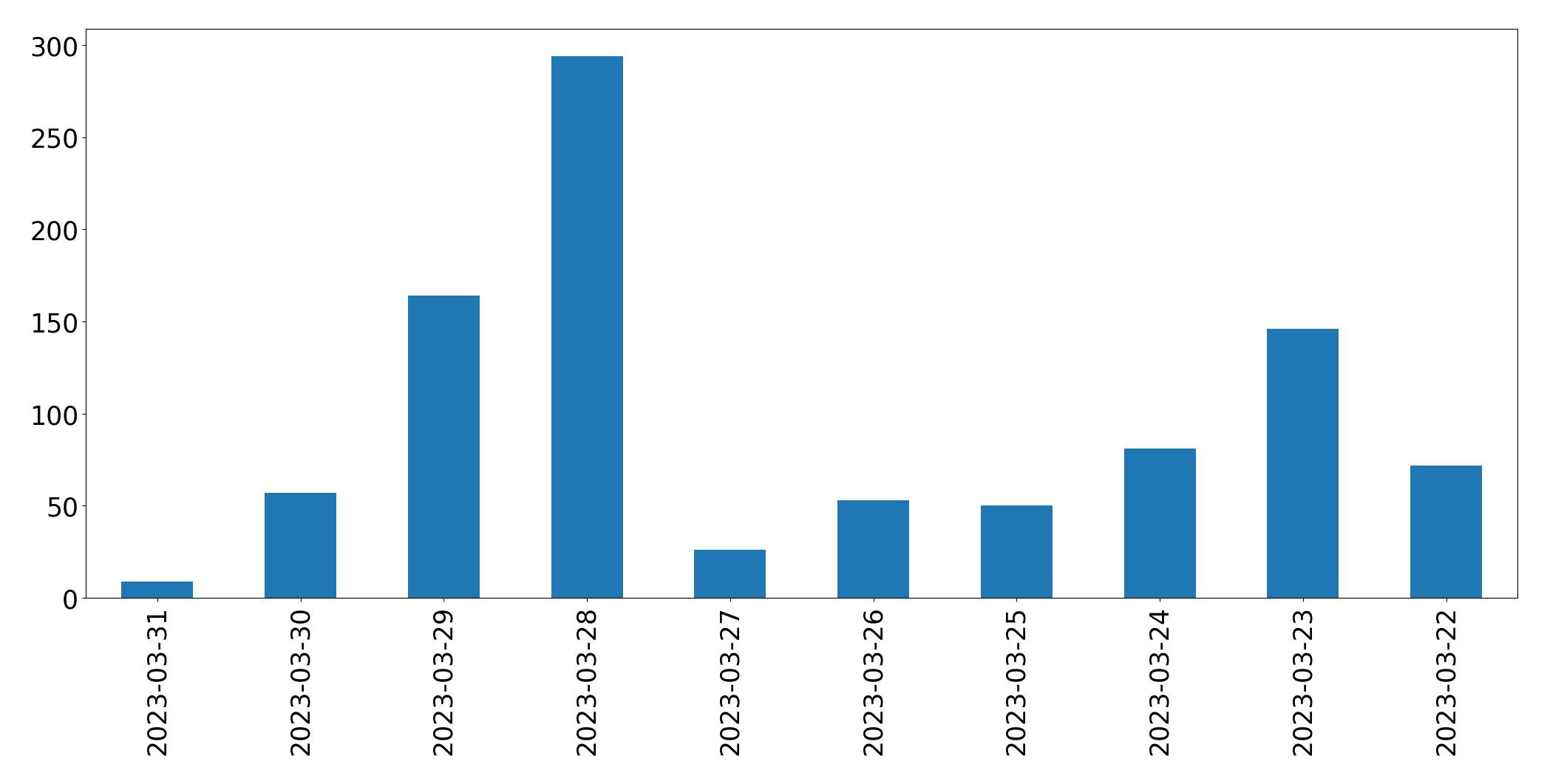 Gráfico de tweets por dia