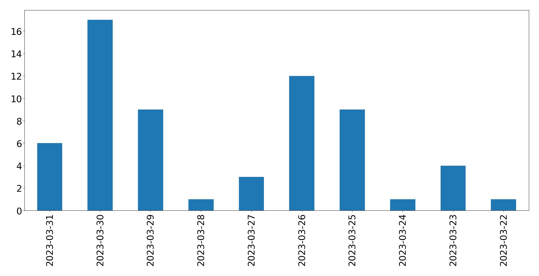Gunluk tweet grafigi
