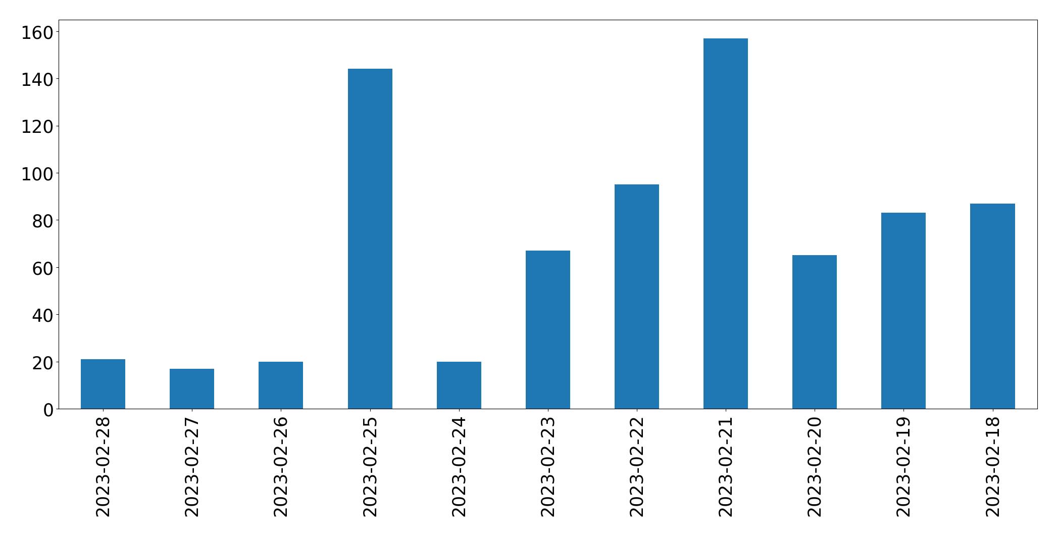 Gráfico de tweets por dia