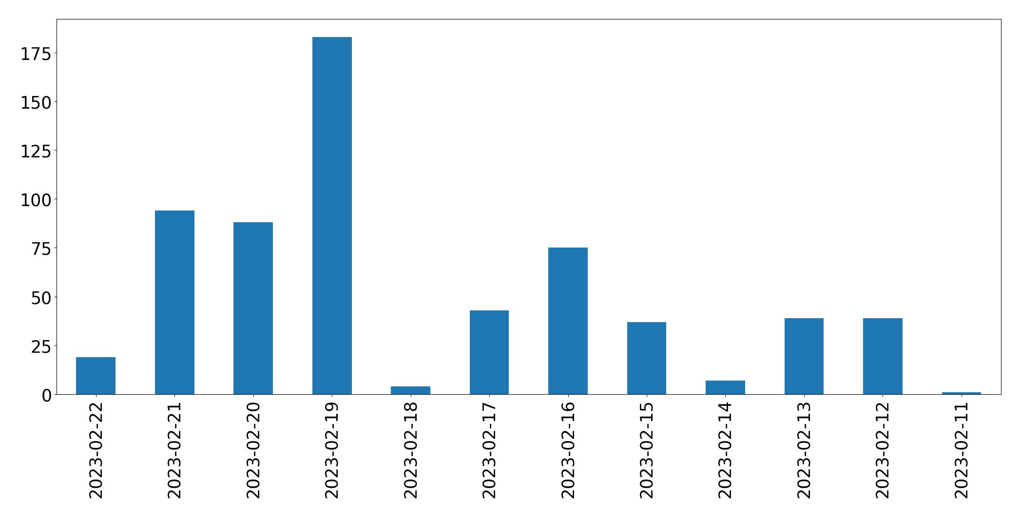 Gráfico de tweets por dia