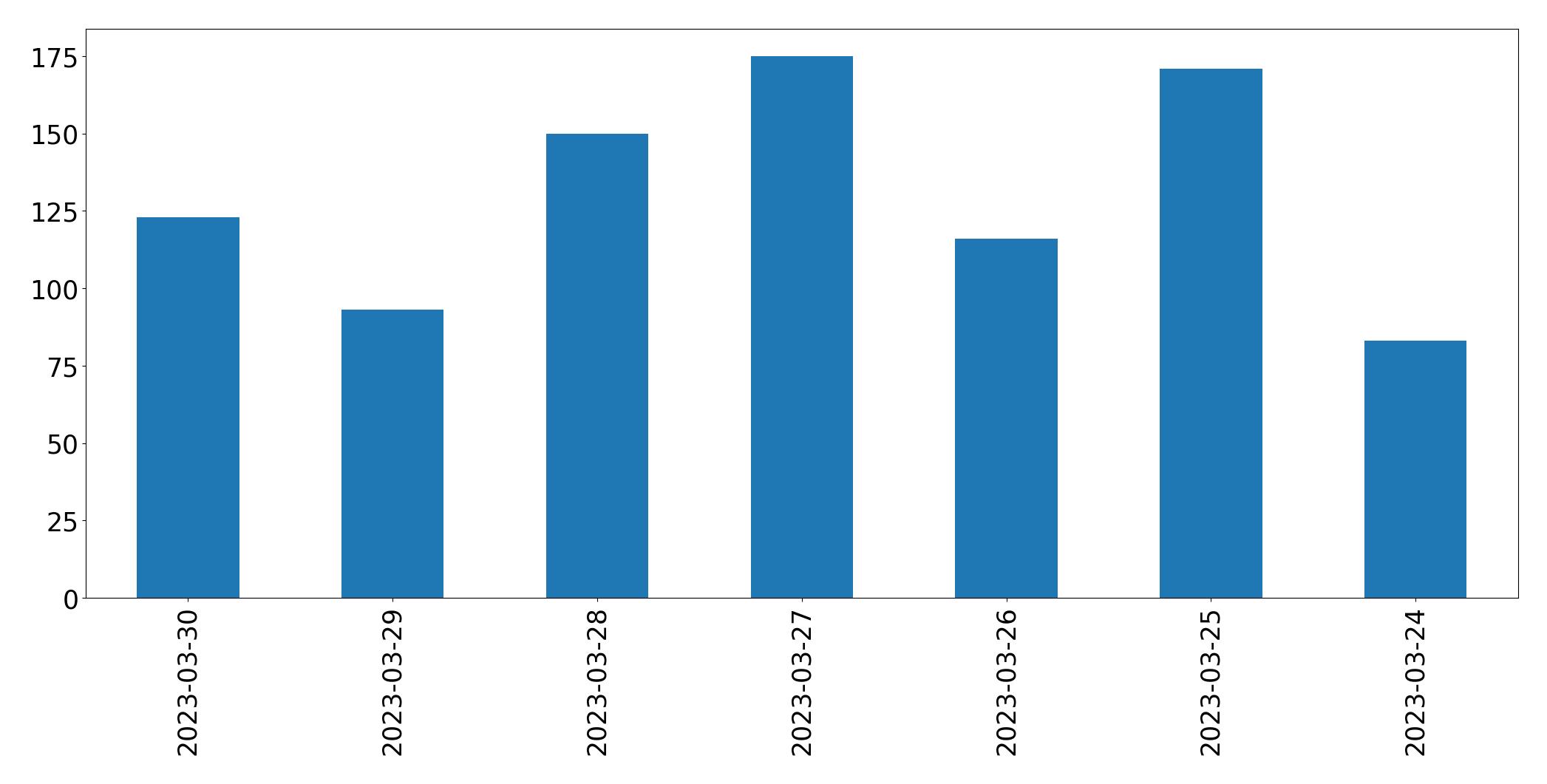 Gráfico de tweets por dia