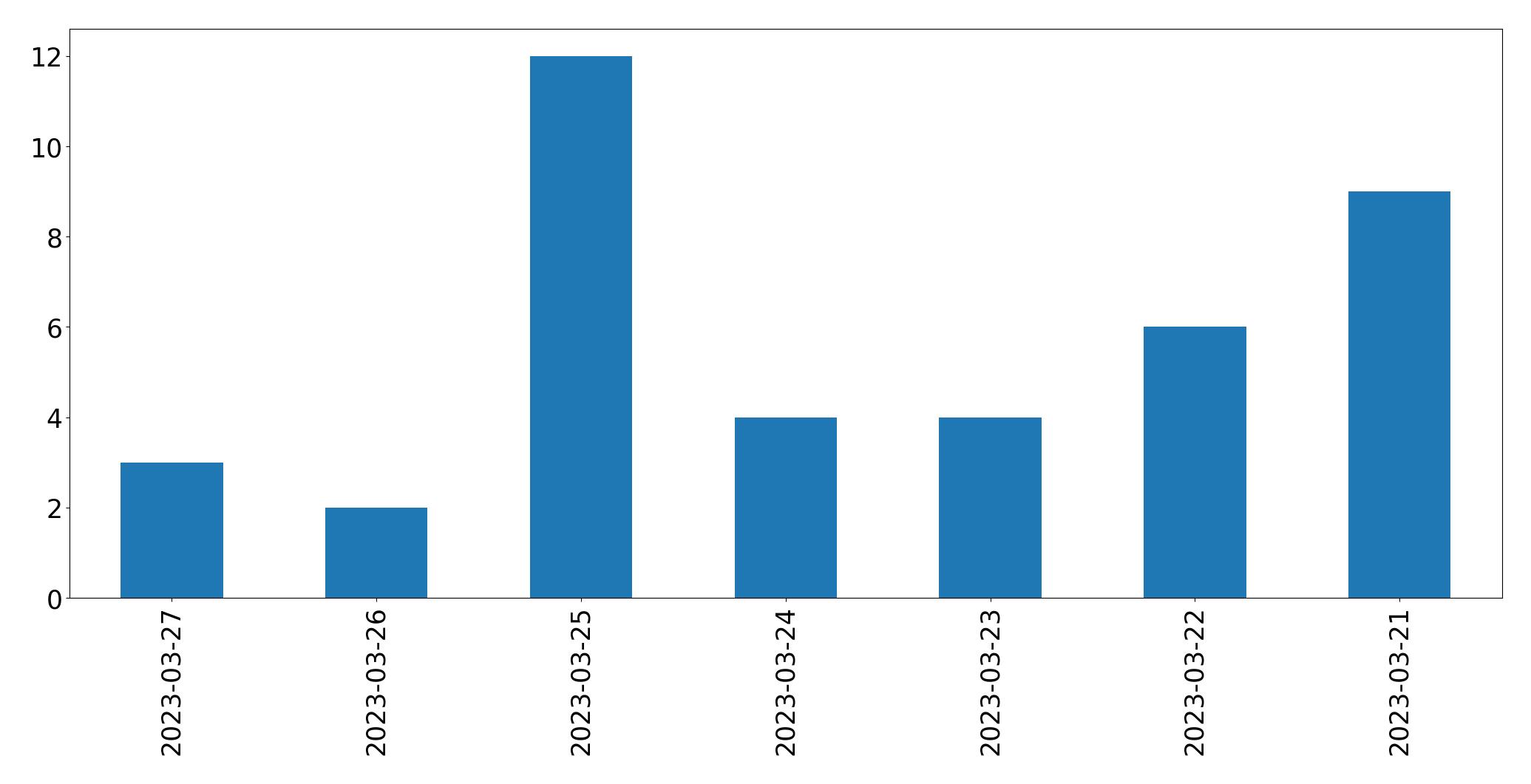 Tweets per day chart