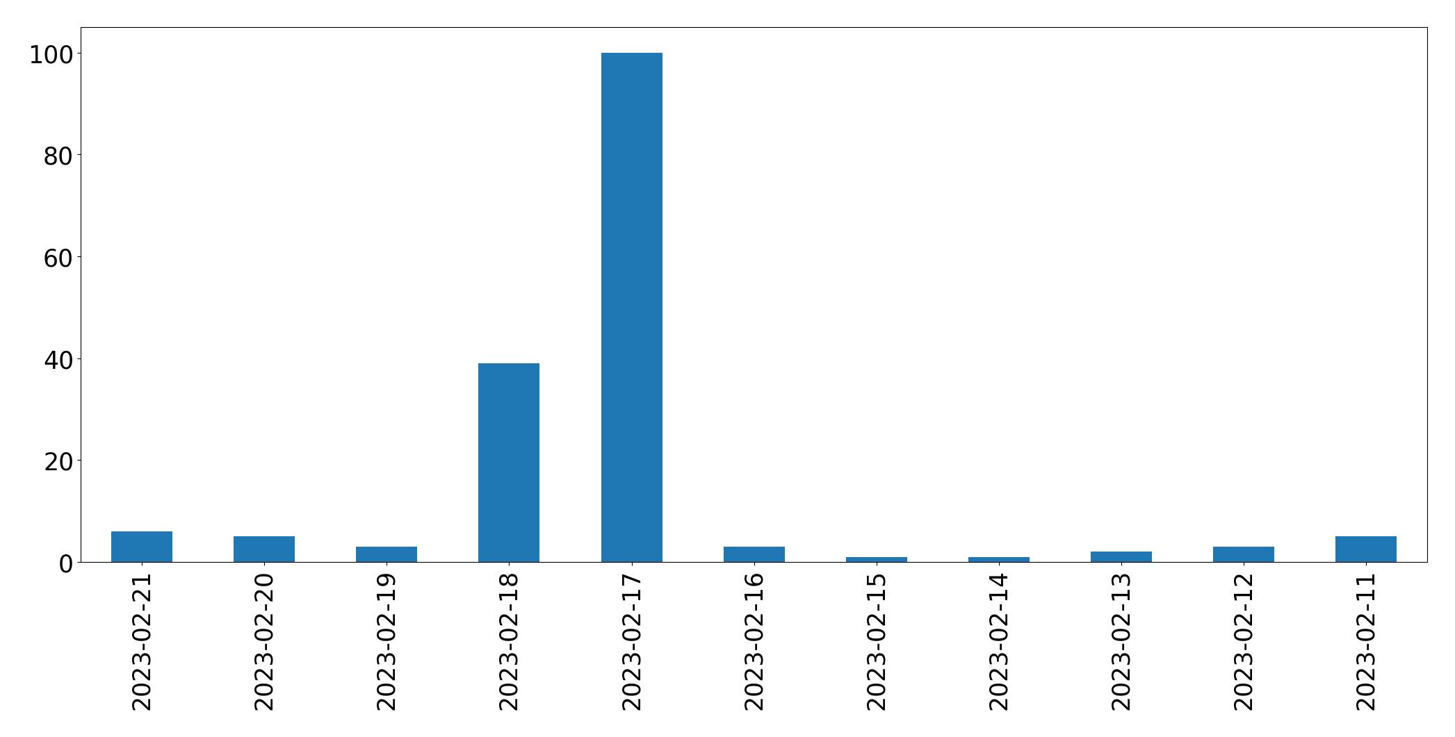 Gráfico de tweets por dia