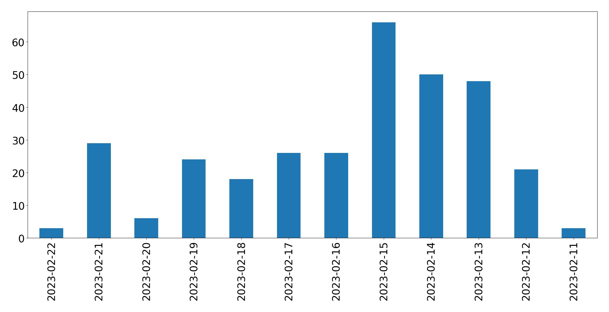 Grafik tweet per hari