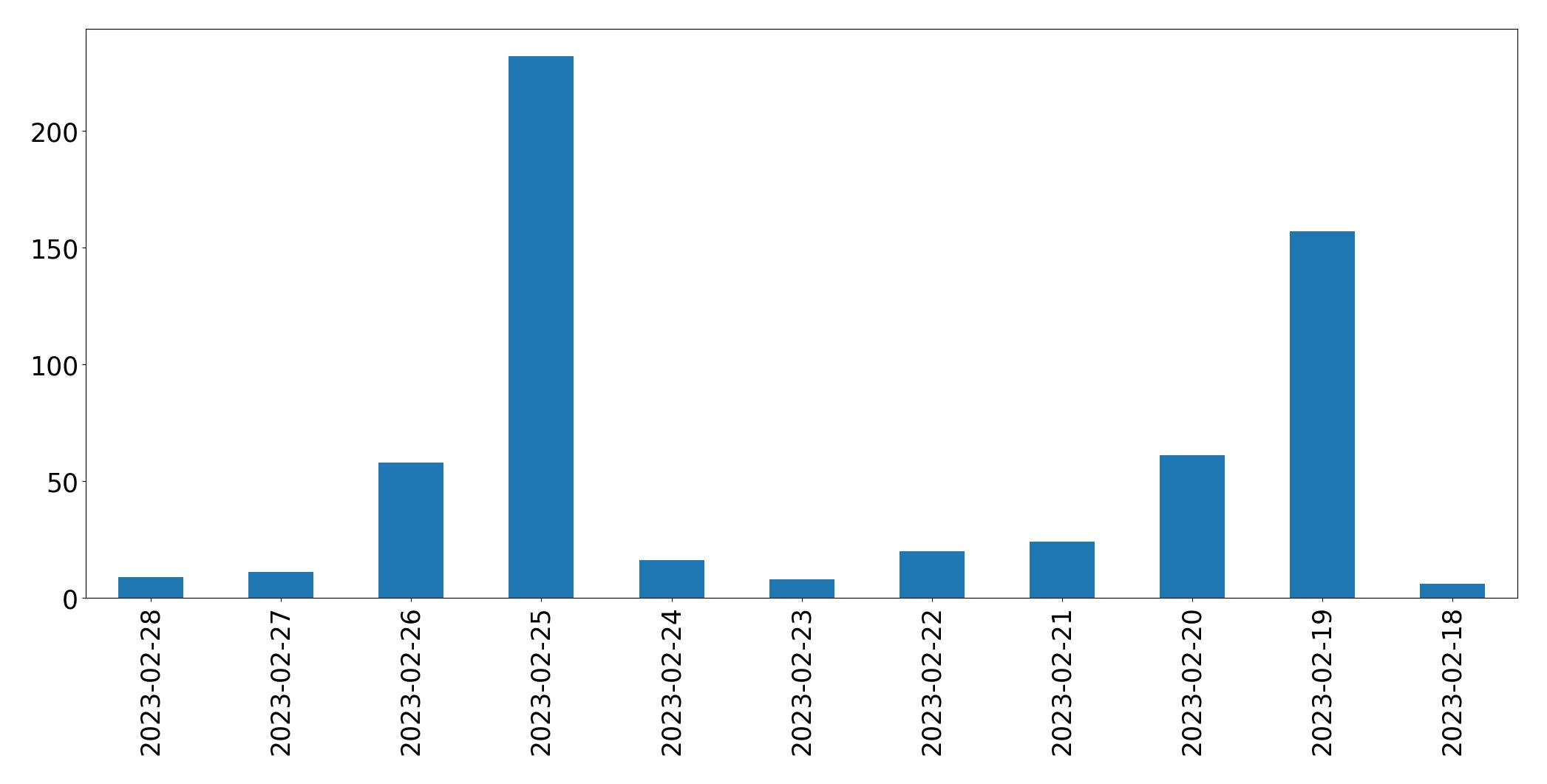 Gráfico de tweets por dia