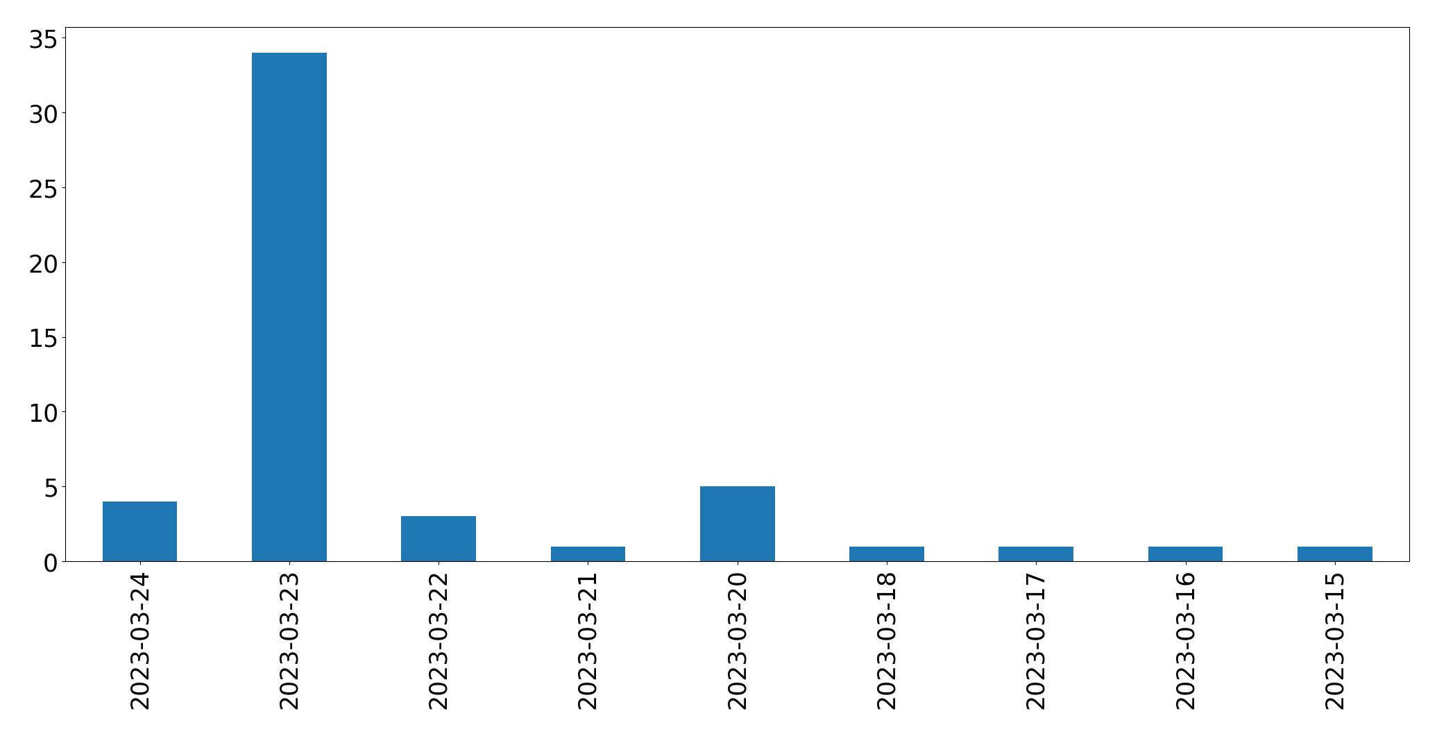 Gráfico de tweets por dia