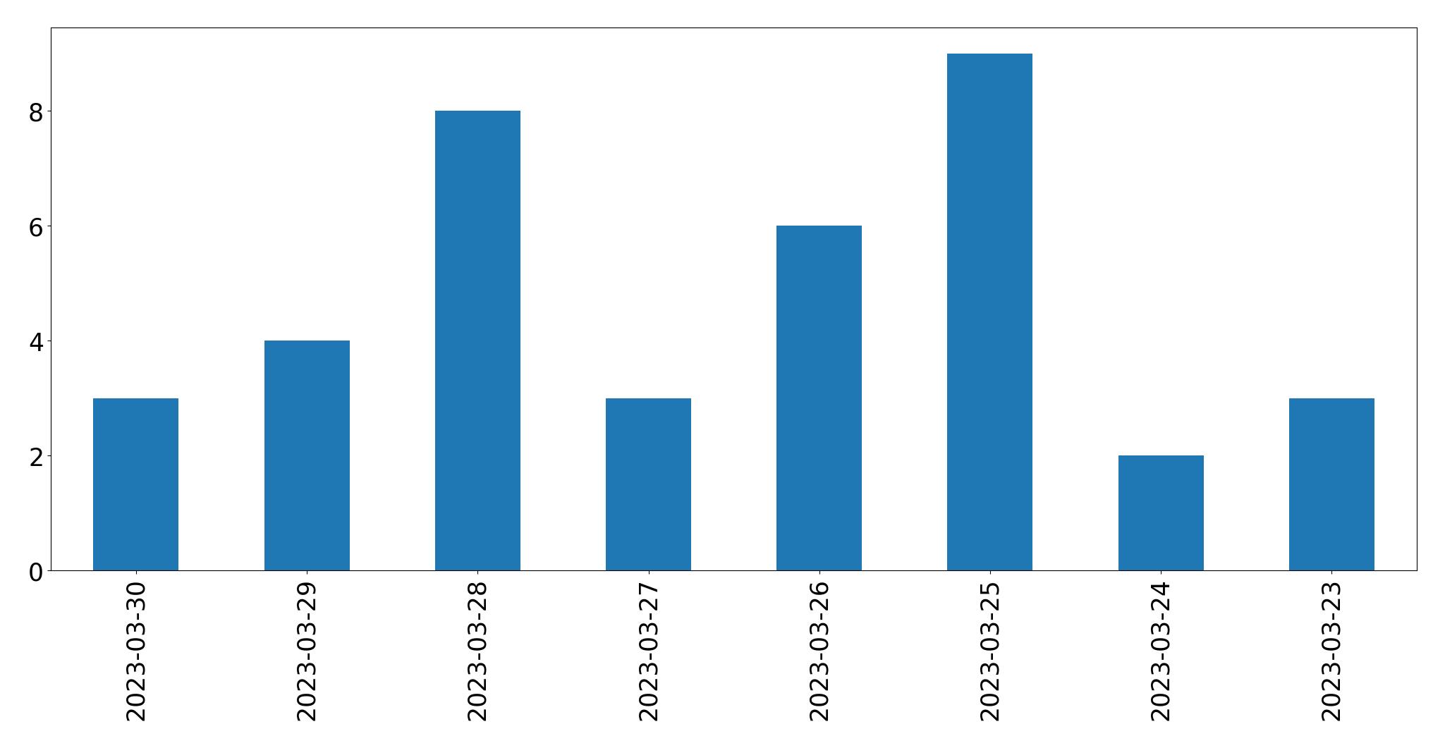 مخطط التغريدات اليومية