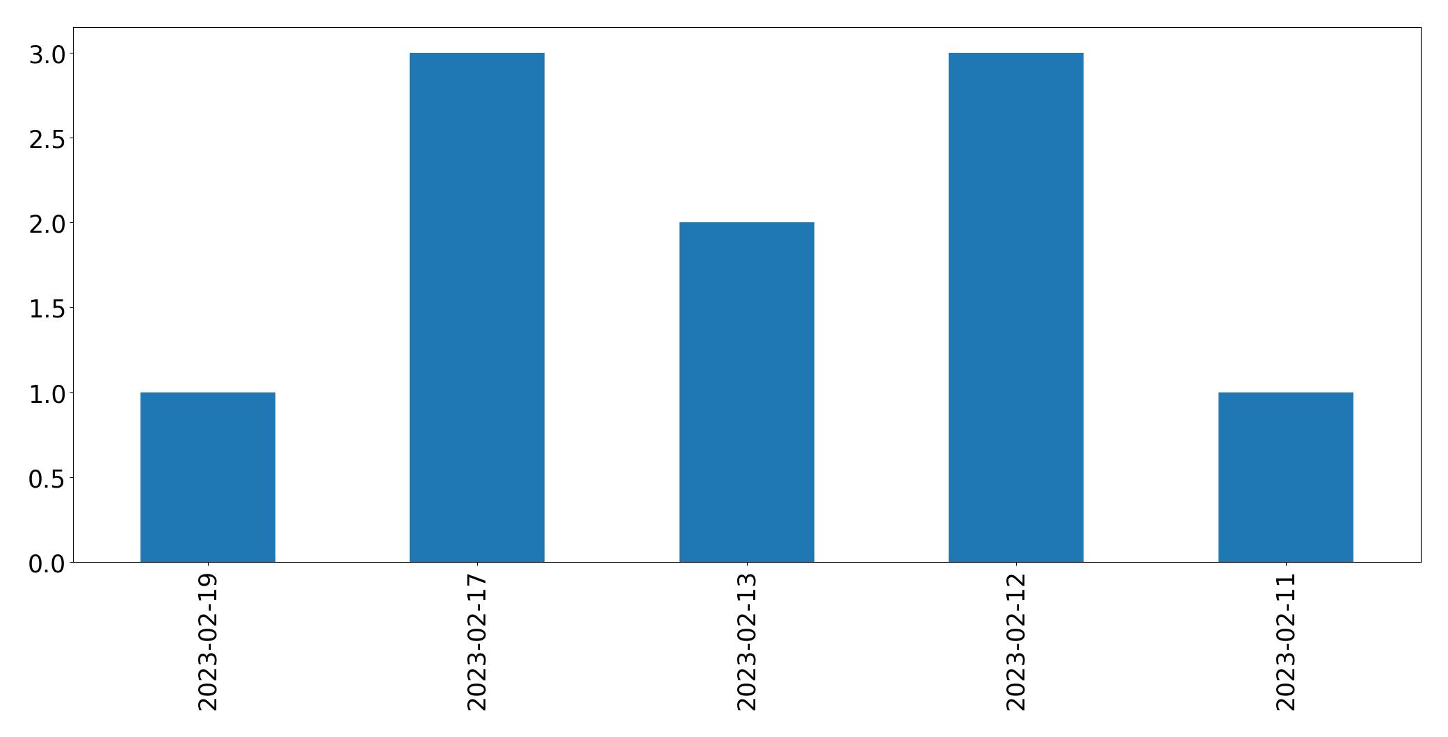 Gráfico de tweets por dia