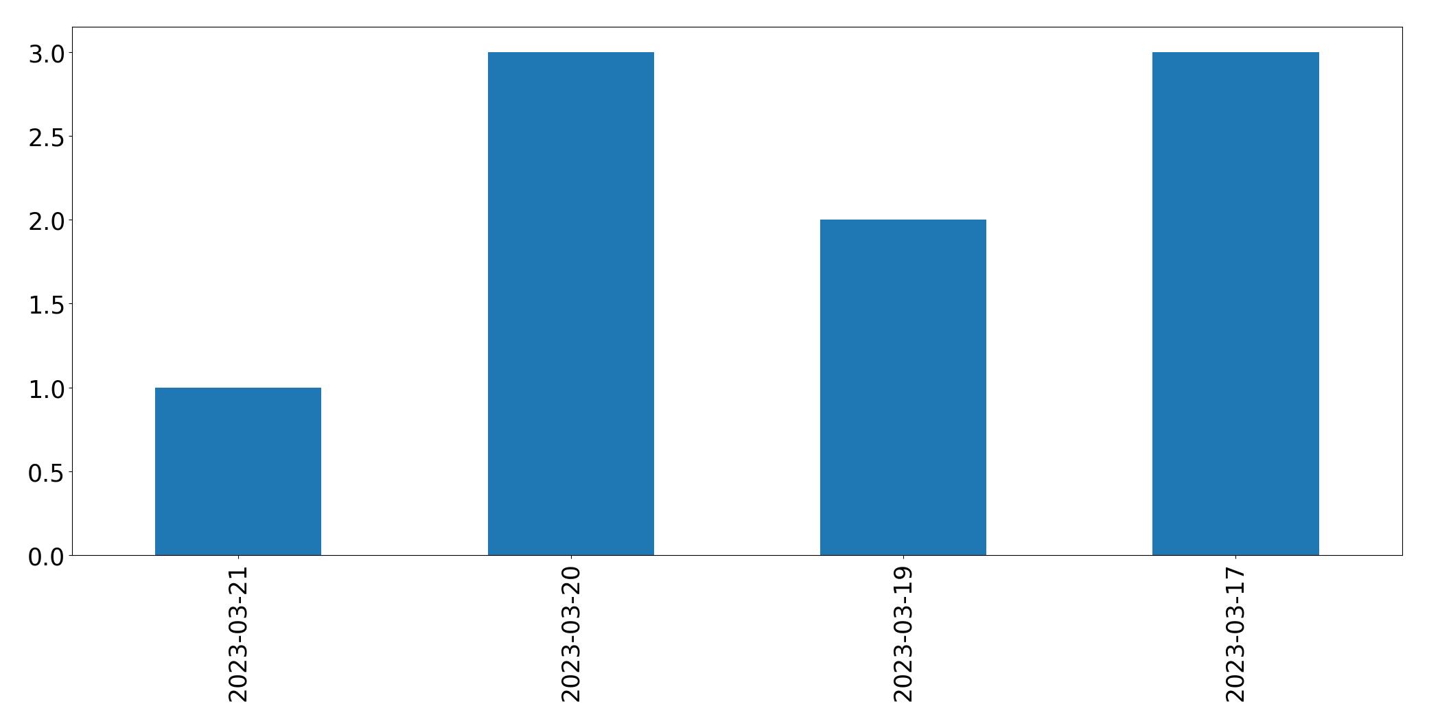 Tweets per day chart