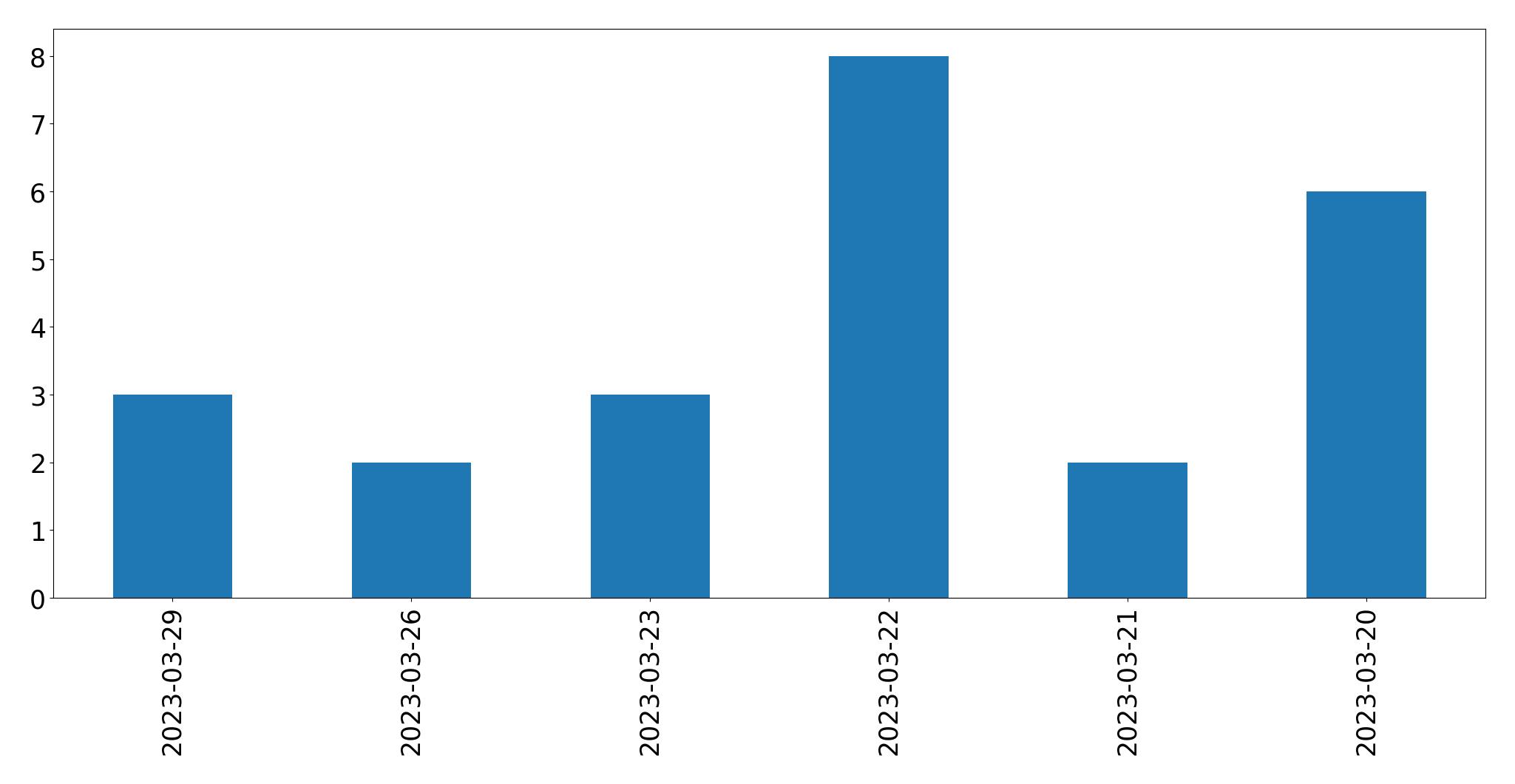 Gráfico de tweets por dia