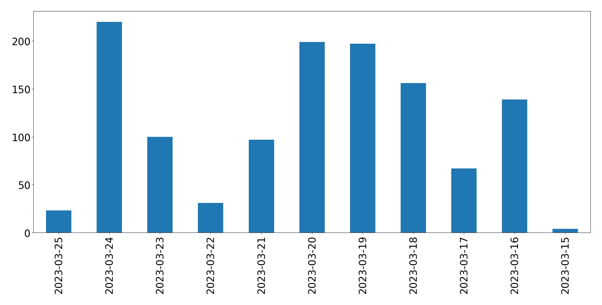 Gunluk tweet grafigi