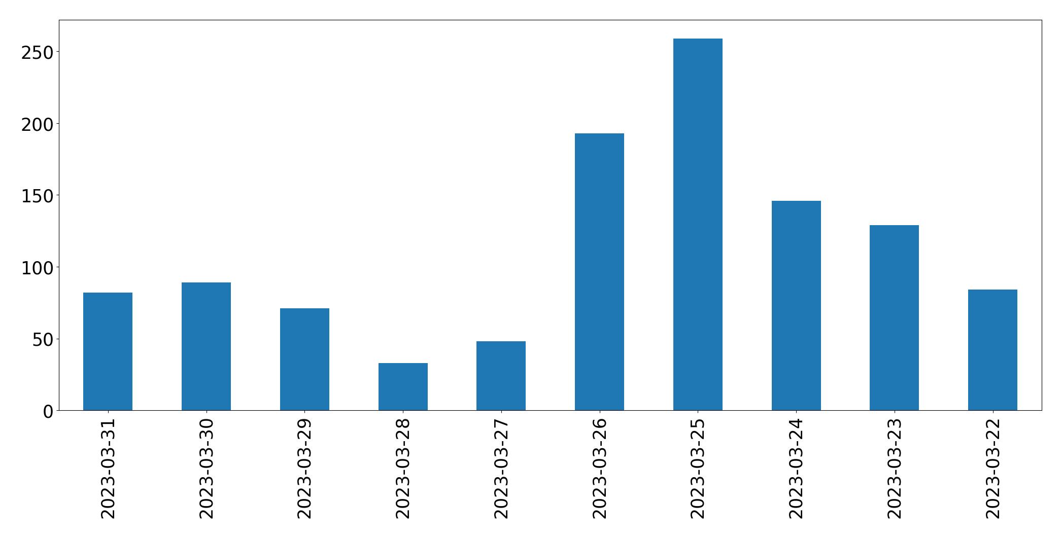 Gunluk tweet grafigi