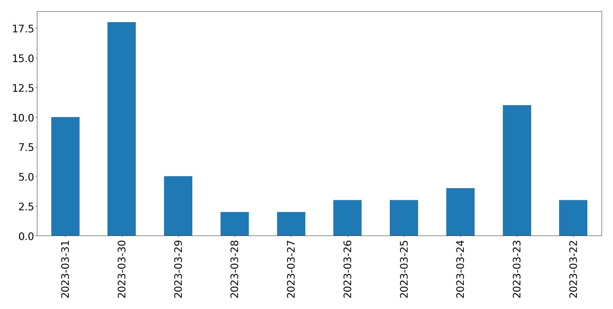 Gunluk tweet grafigi