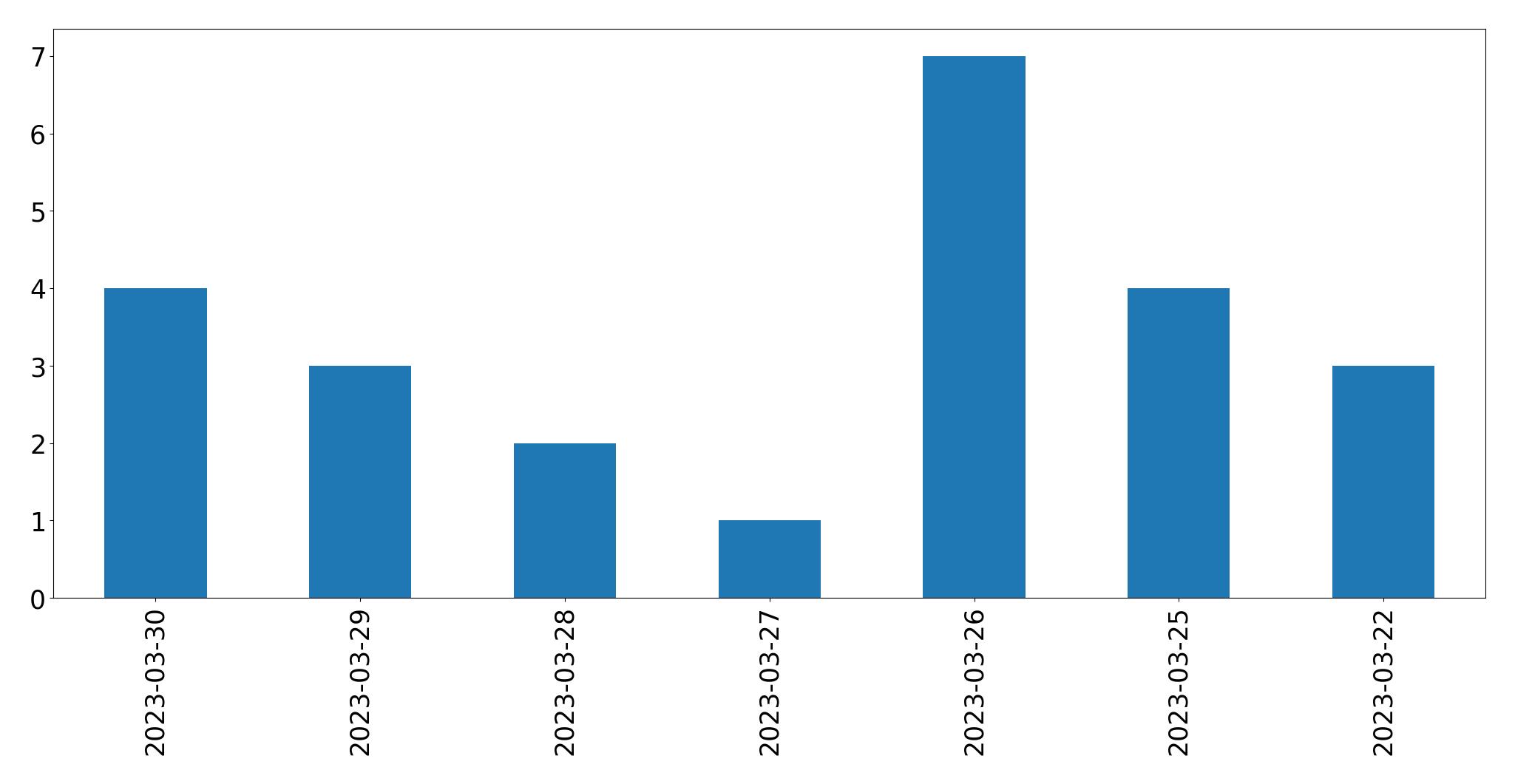 Tweets per day chart