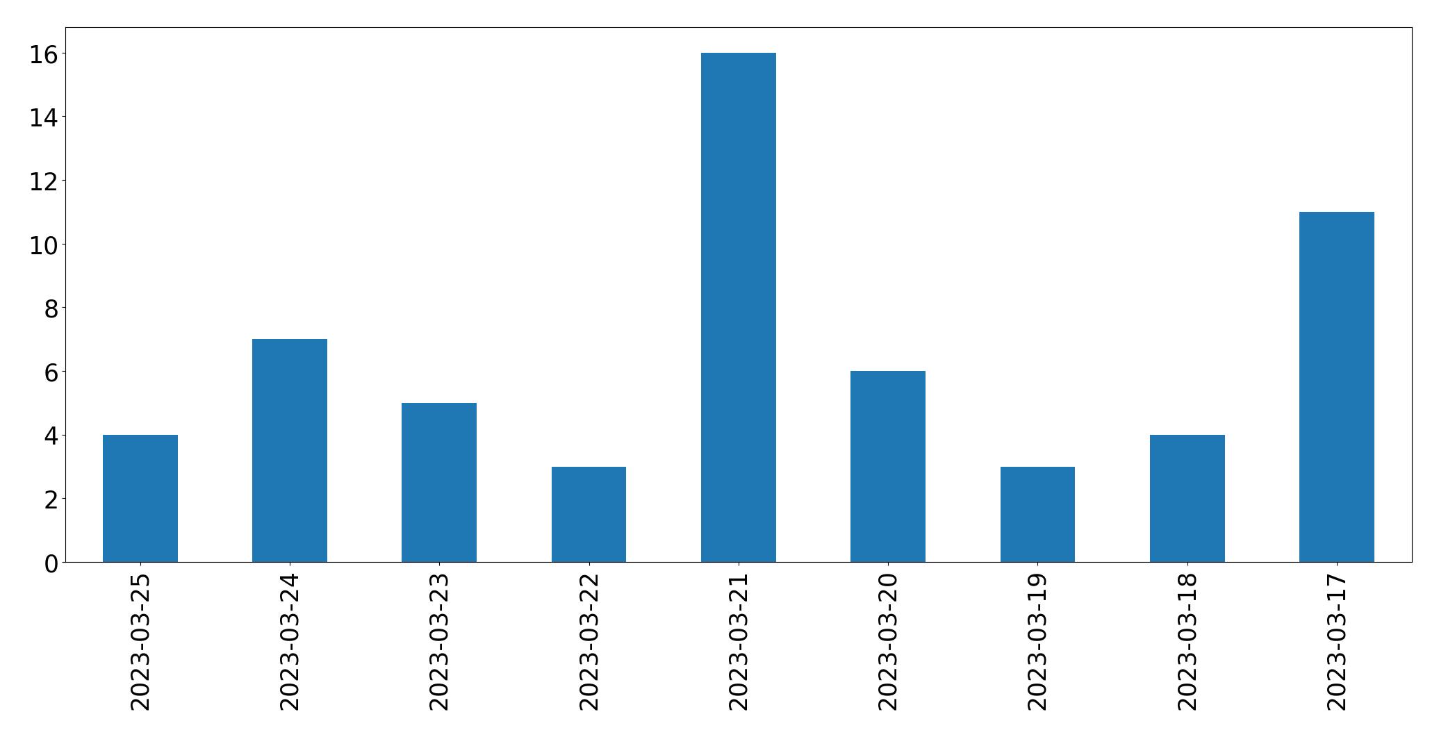مخطط التغريدات اليومية