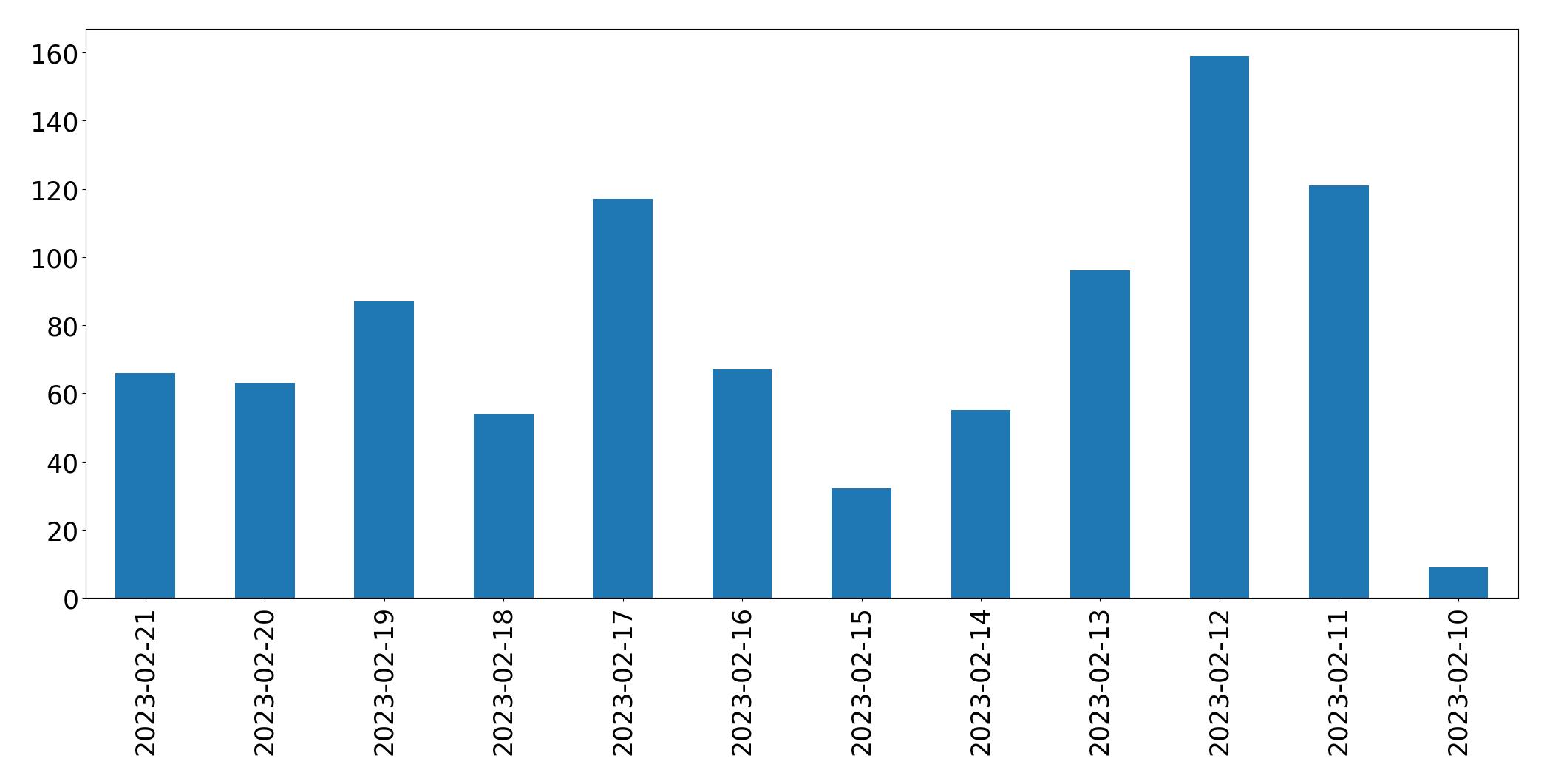 Gráfico de tweets por dia