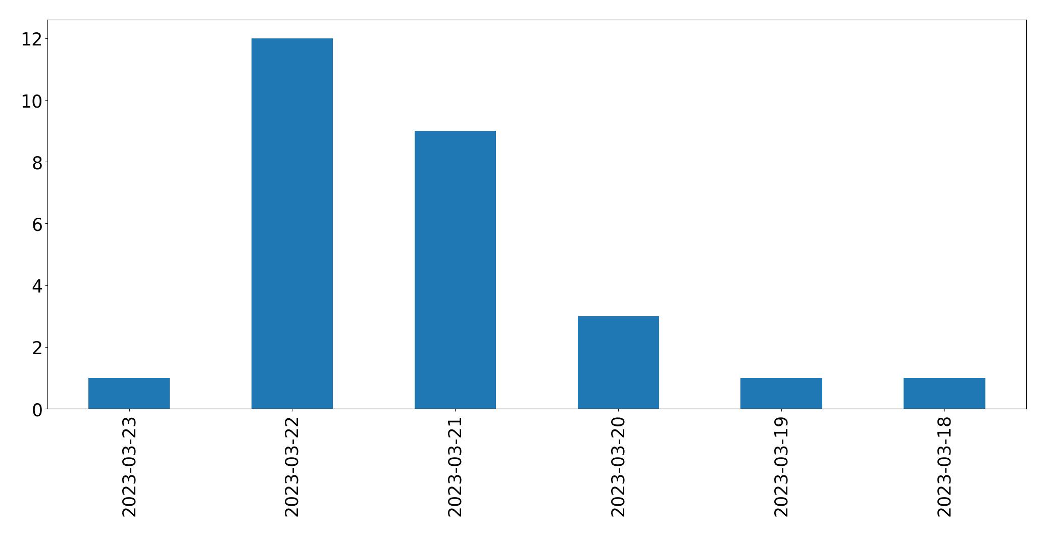 Gunluk tweet grafigi