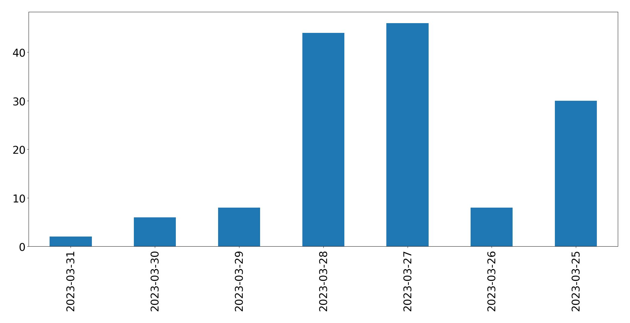 Gráfico de tweets por dia
