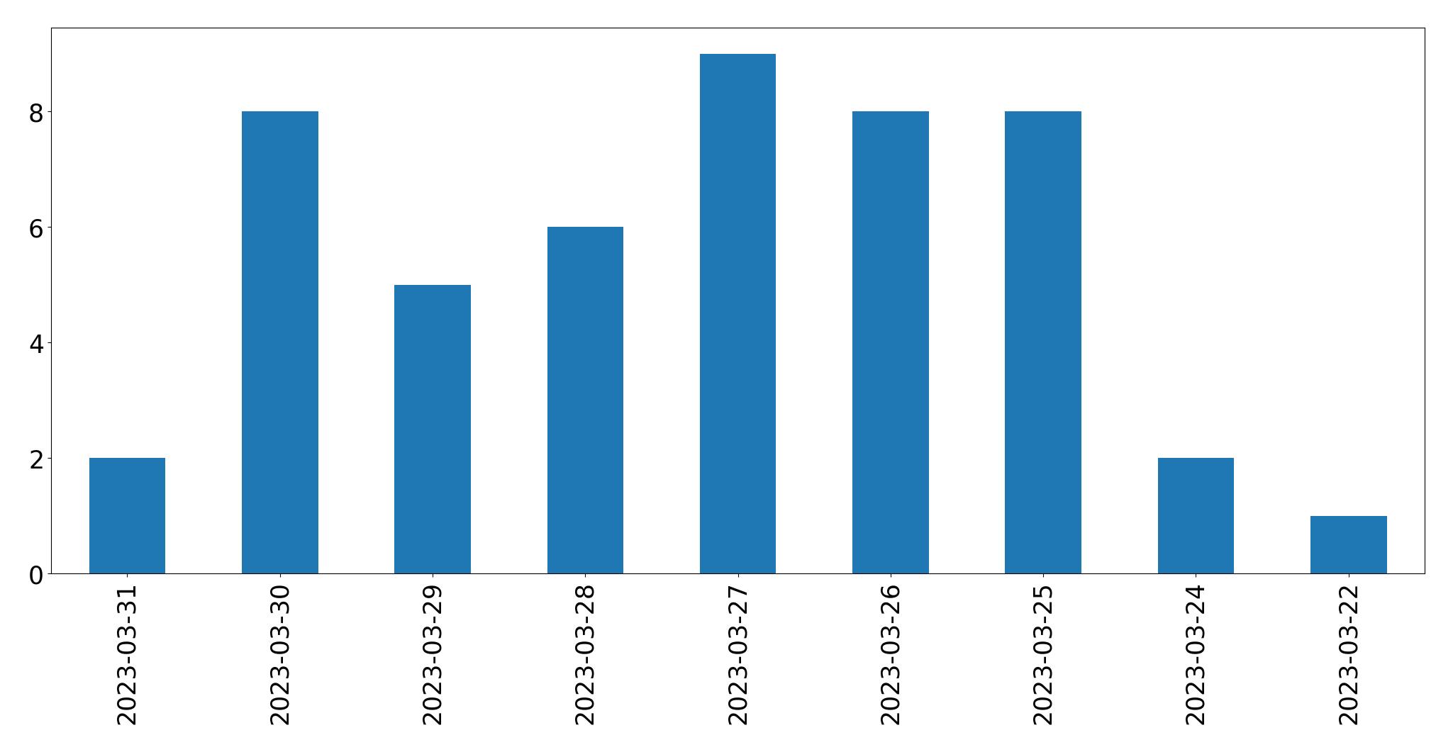 Gráfico de tweets por dia