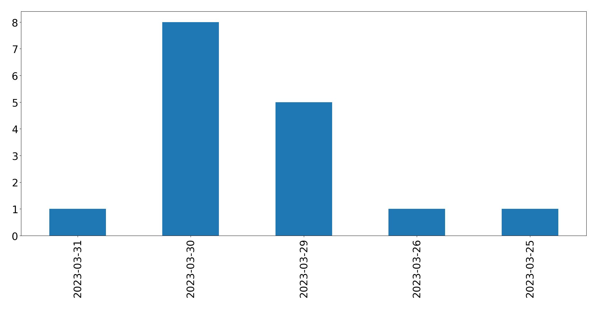 Tweets per day chart