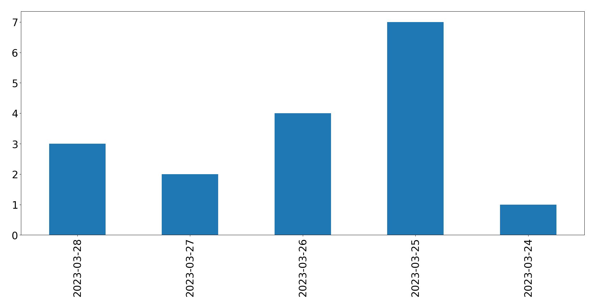 Gráfico de tweets por dia