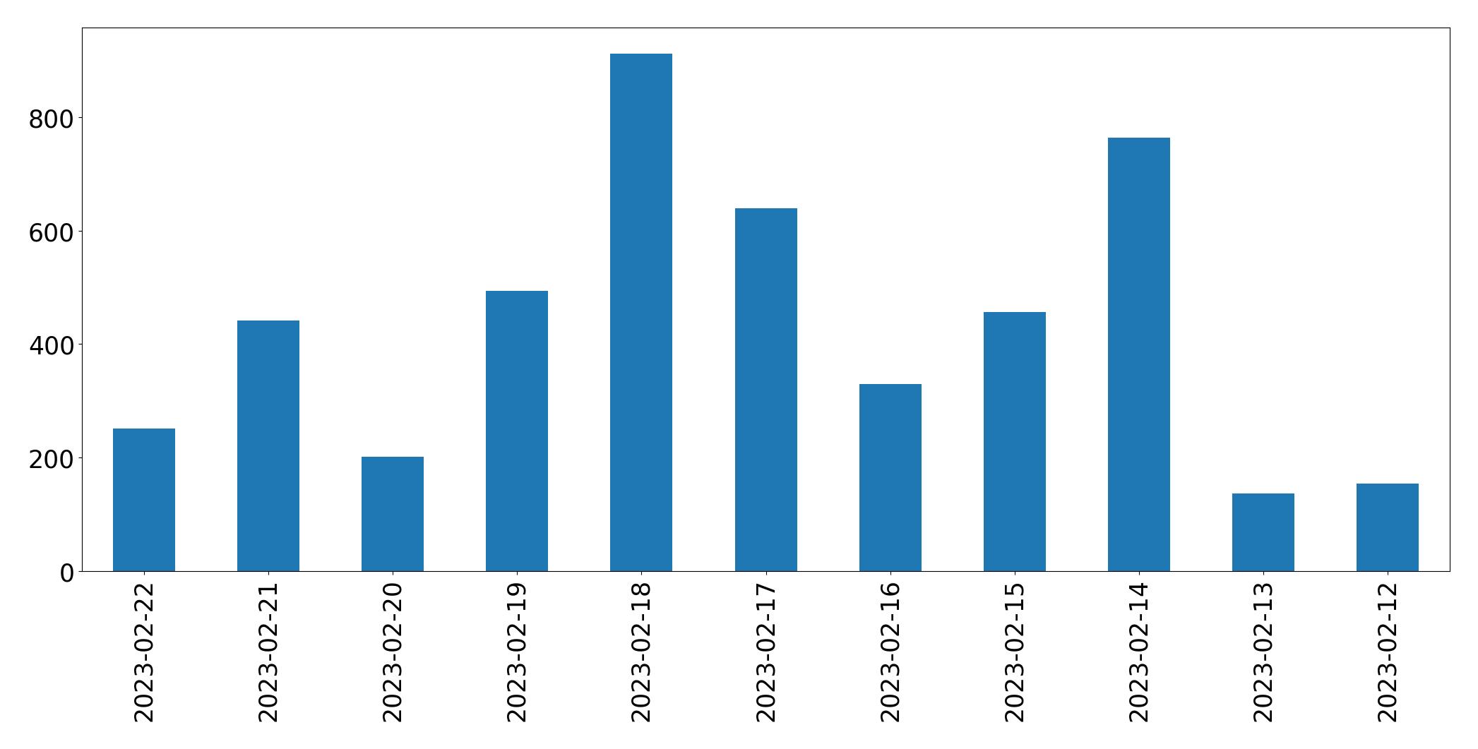 Gráfico de tweets por dia