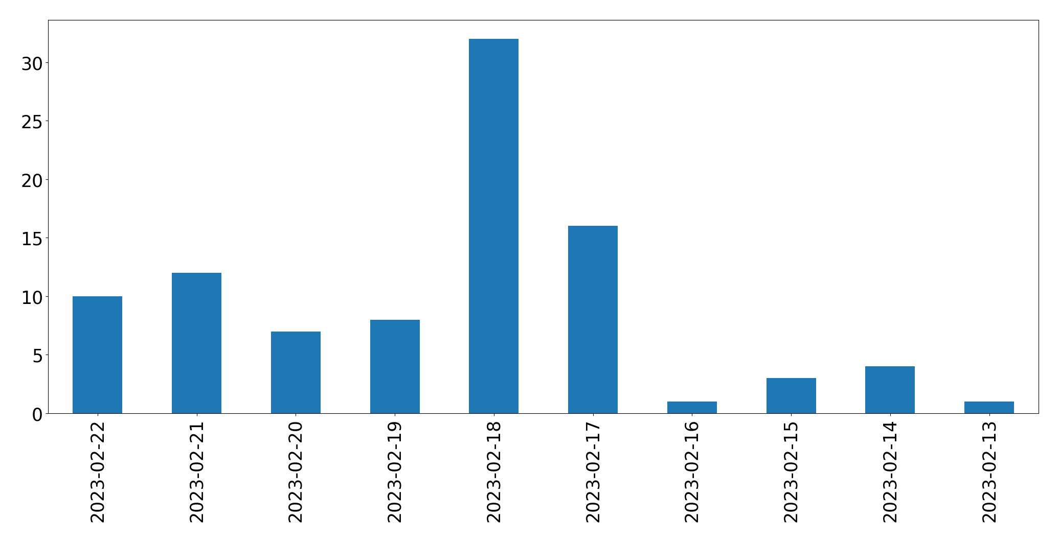 Tweets per day chart