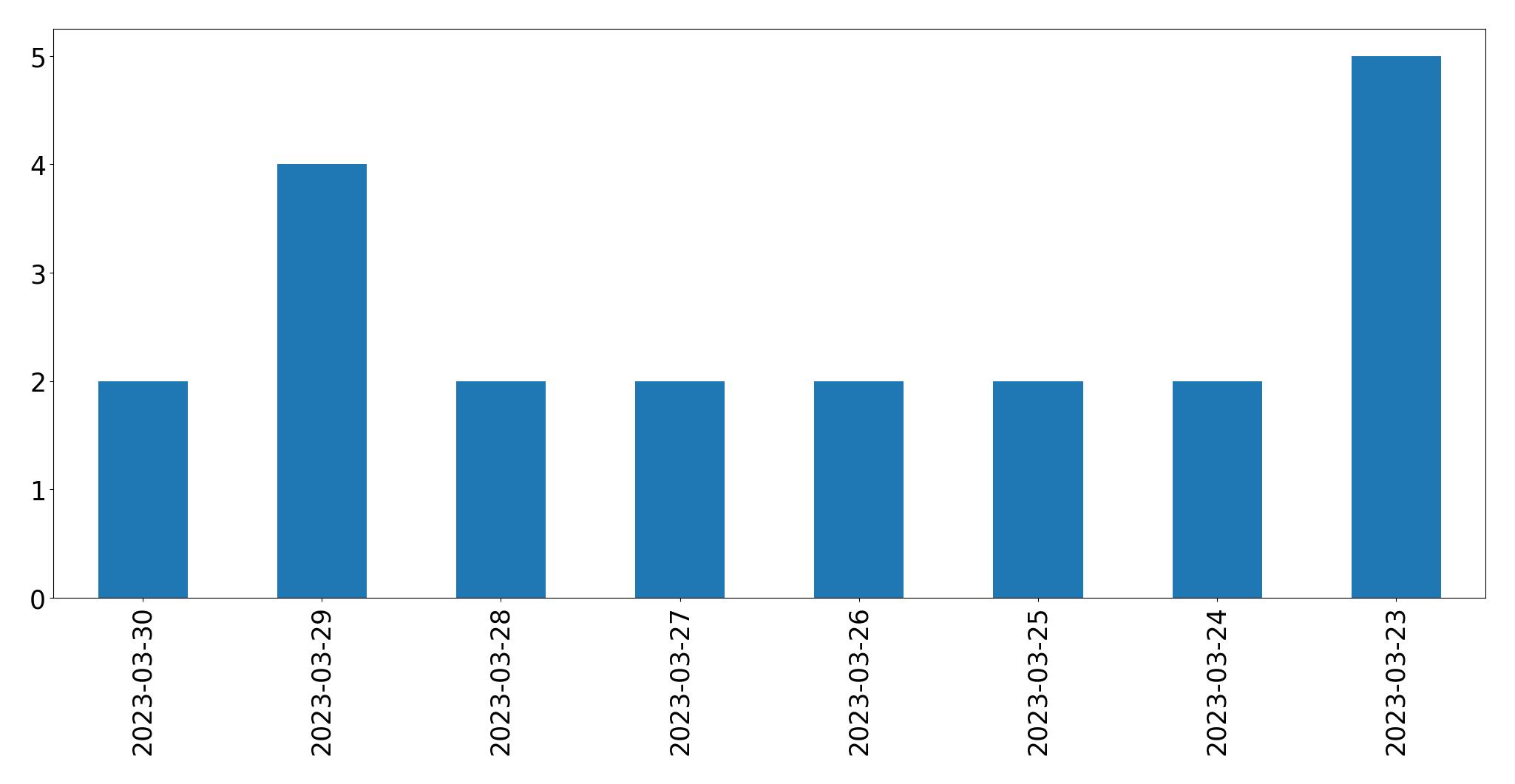 Gunluk tweet grafigi