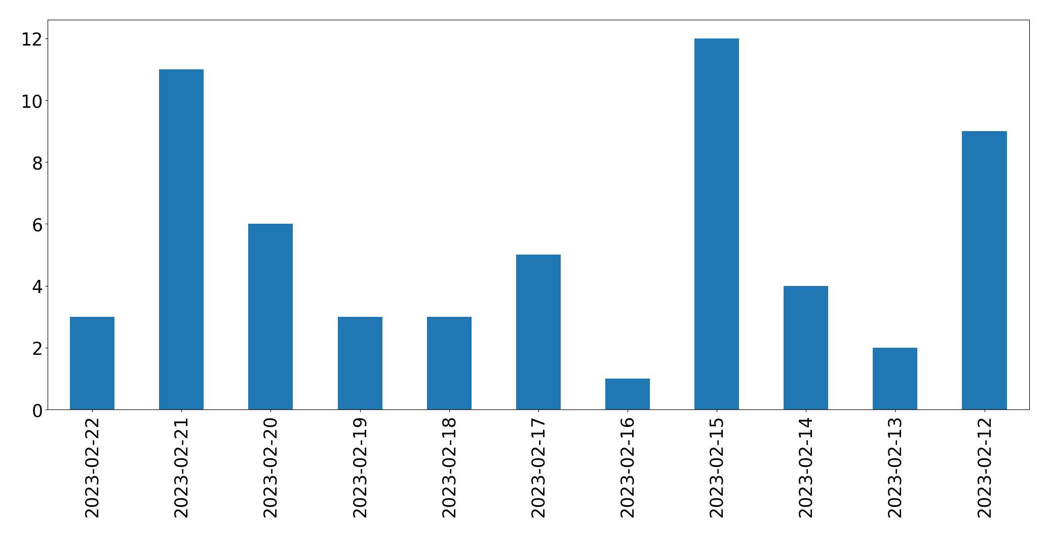 Gráfico de tweets por dia