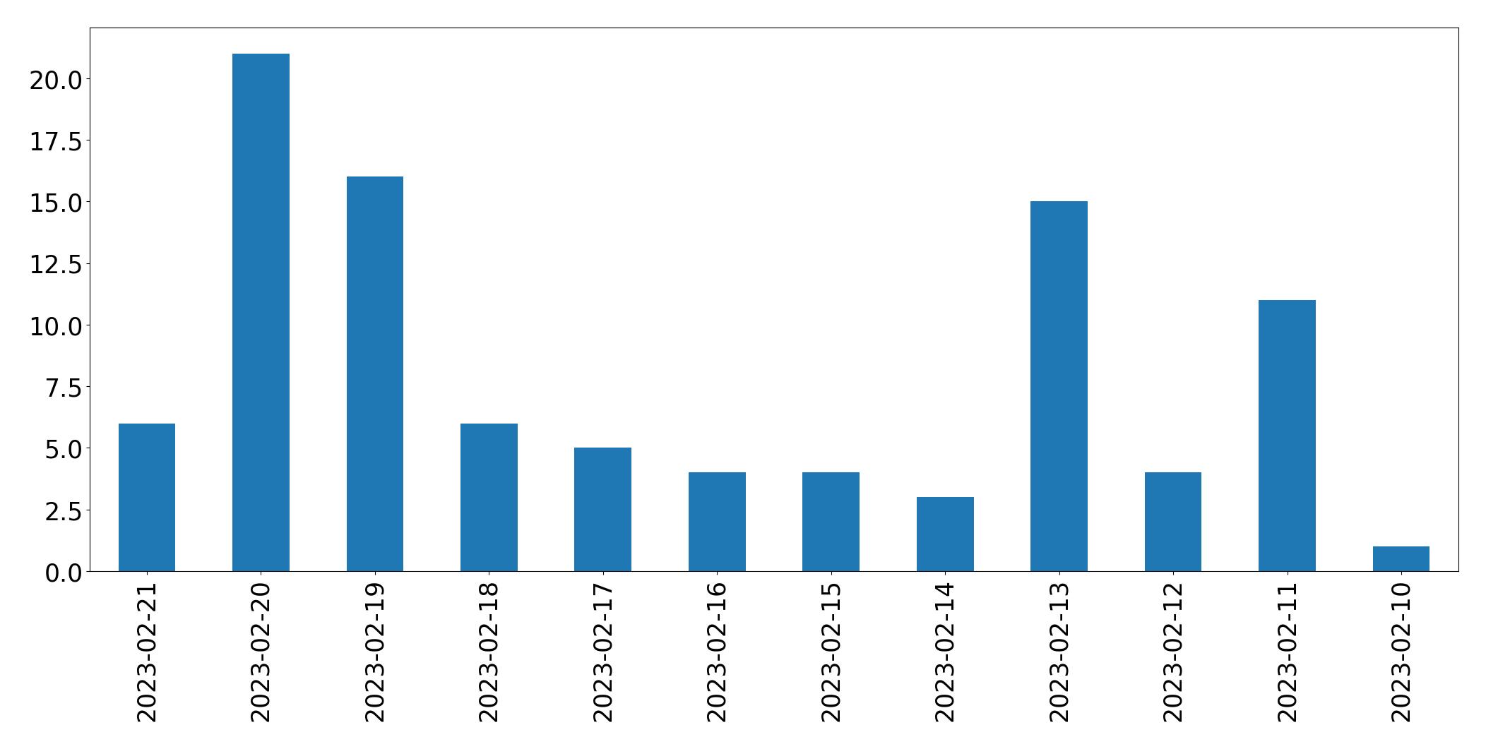 Grafik tweet per hari