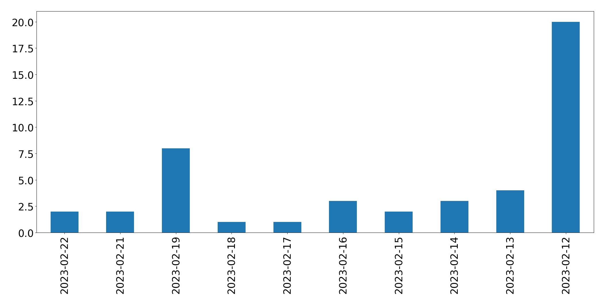 Gunluk tweet grafigi