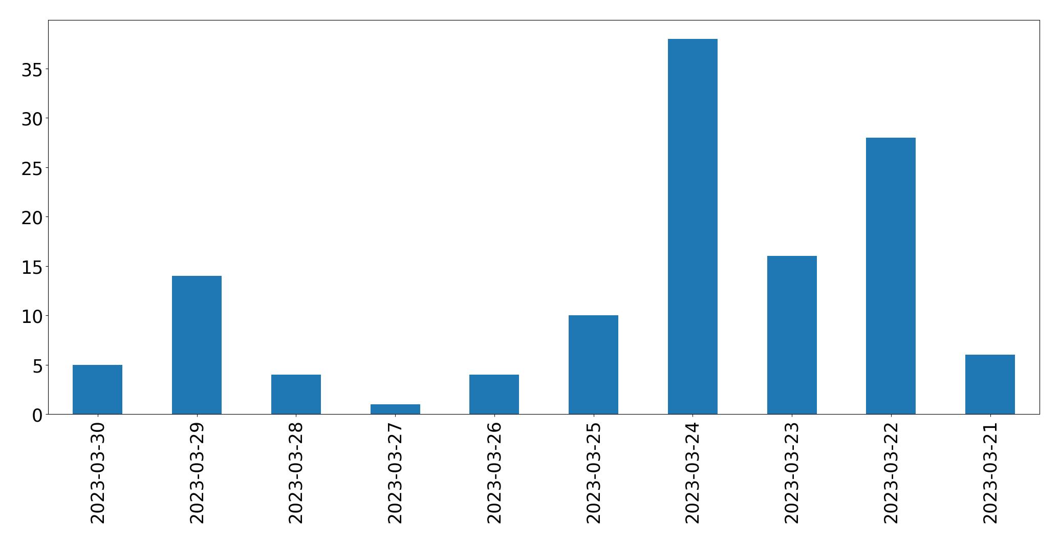 Gráfico de tweets por dia