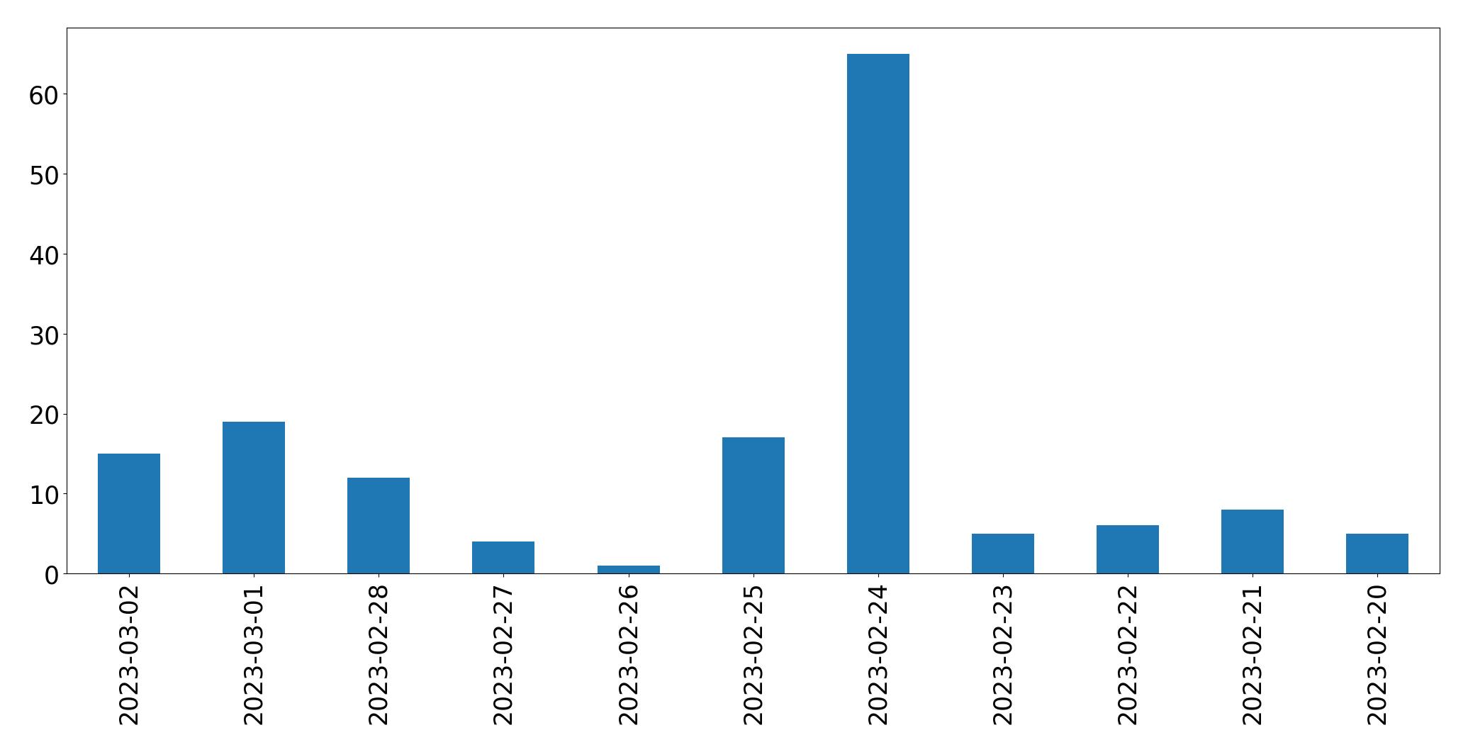 Gunluk tweet grafigi