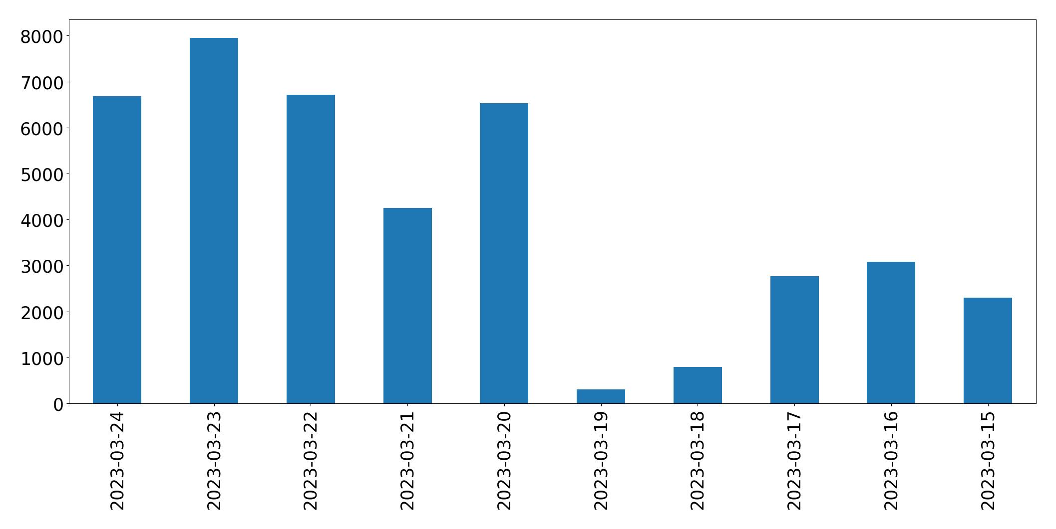 Gráfico de tweets por dia