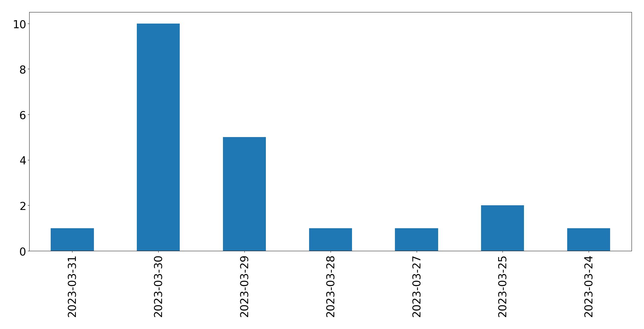 Gráfico de tweets por dia