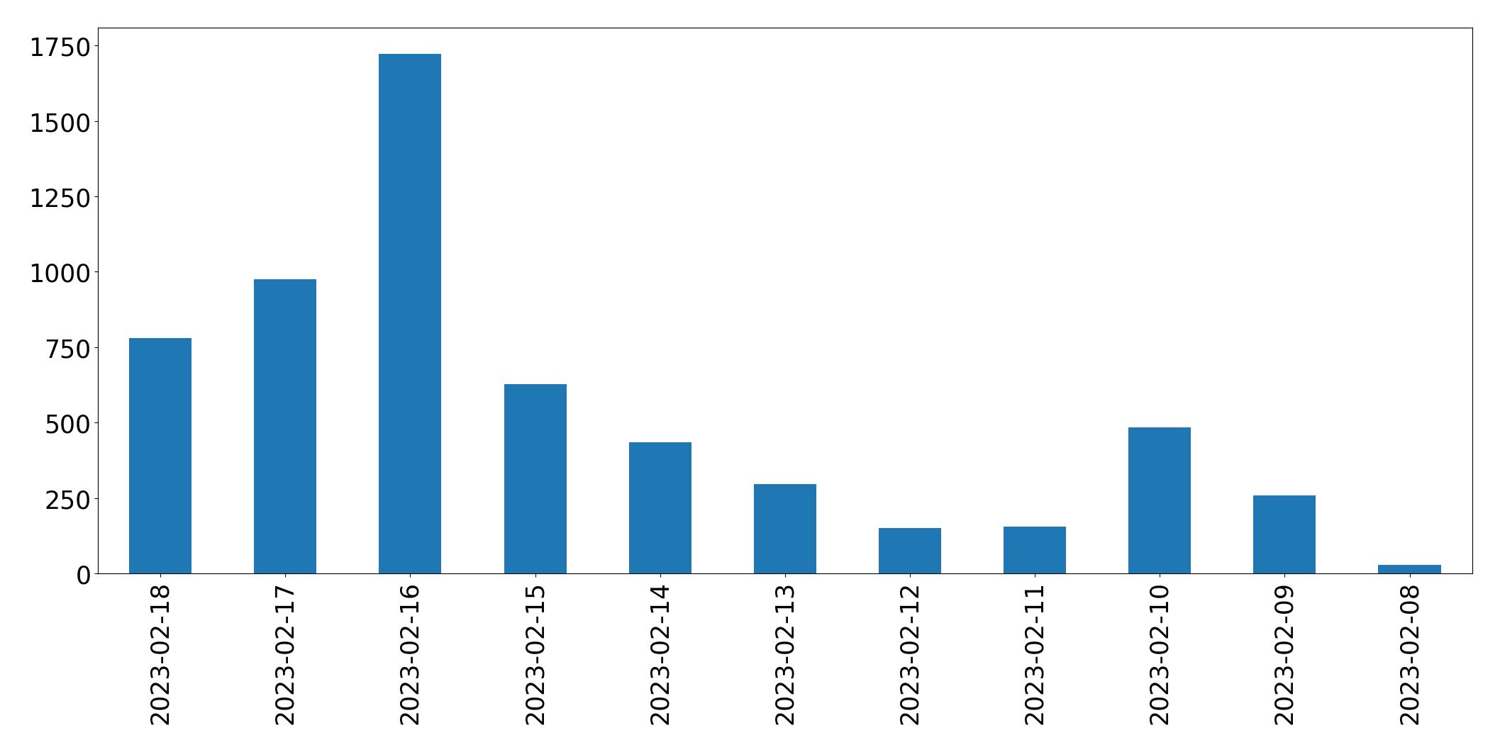 Tweets per day chart