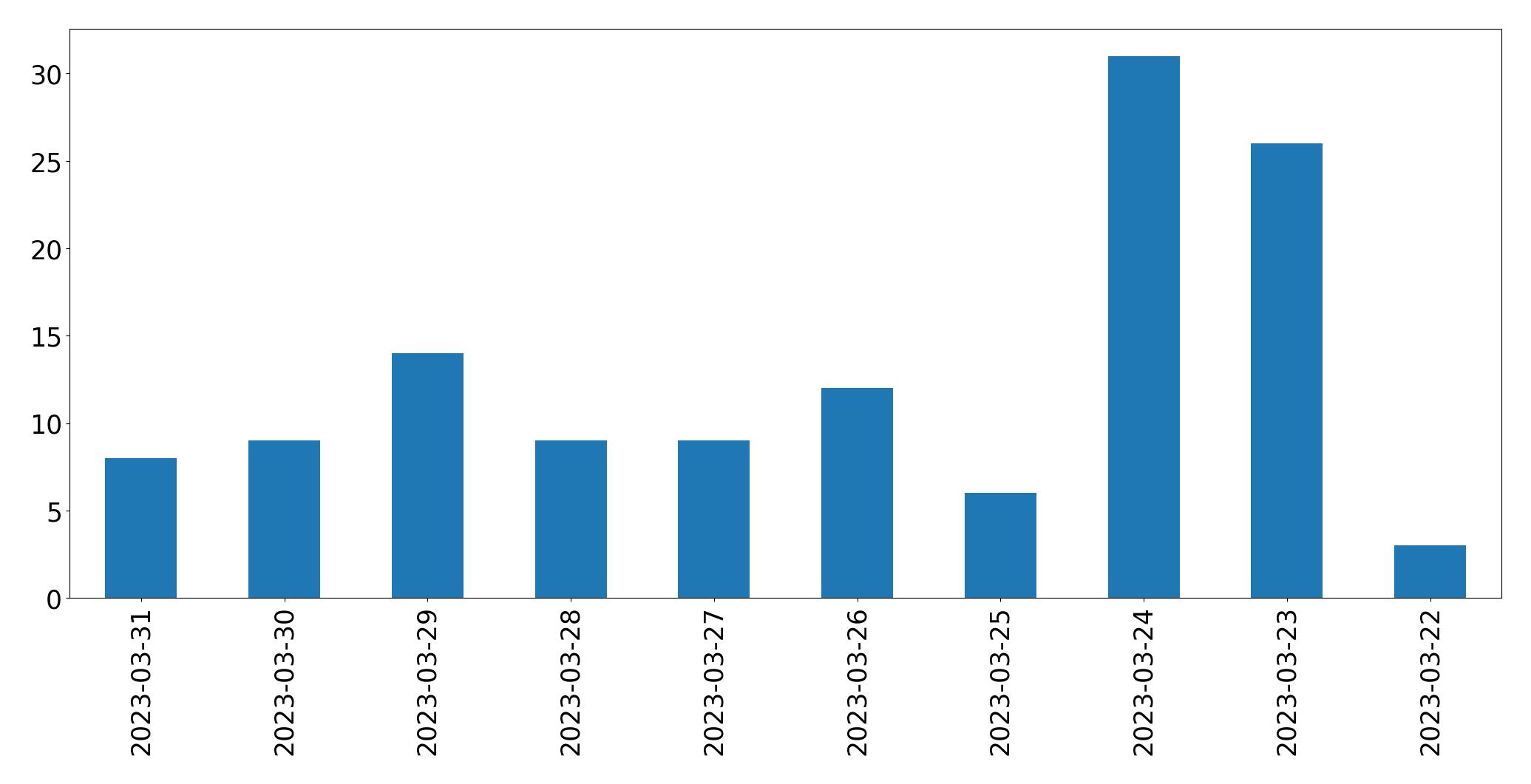 Grafik tweet per hari
