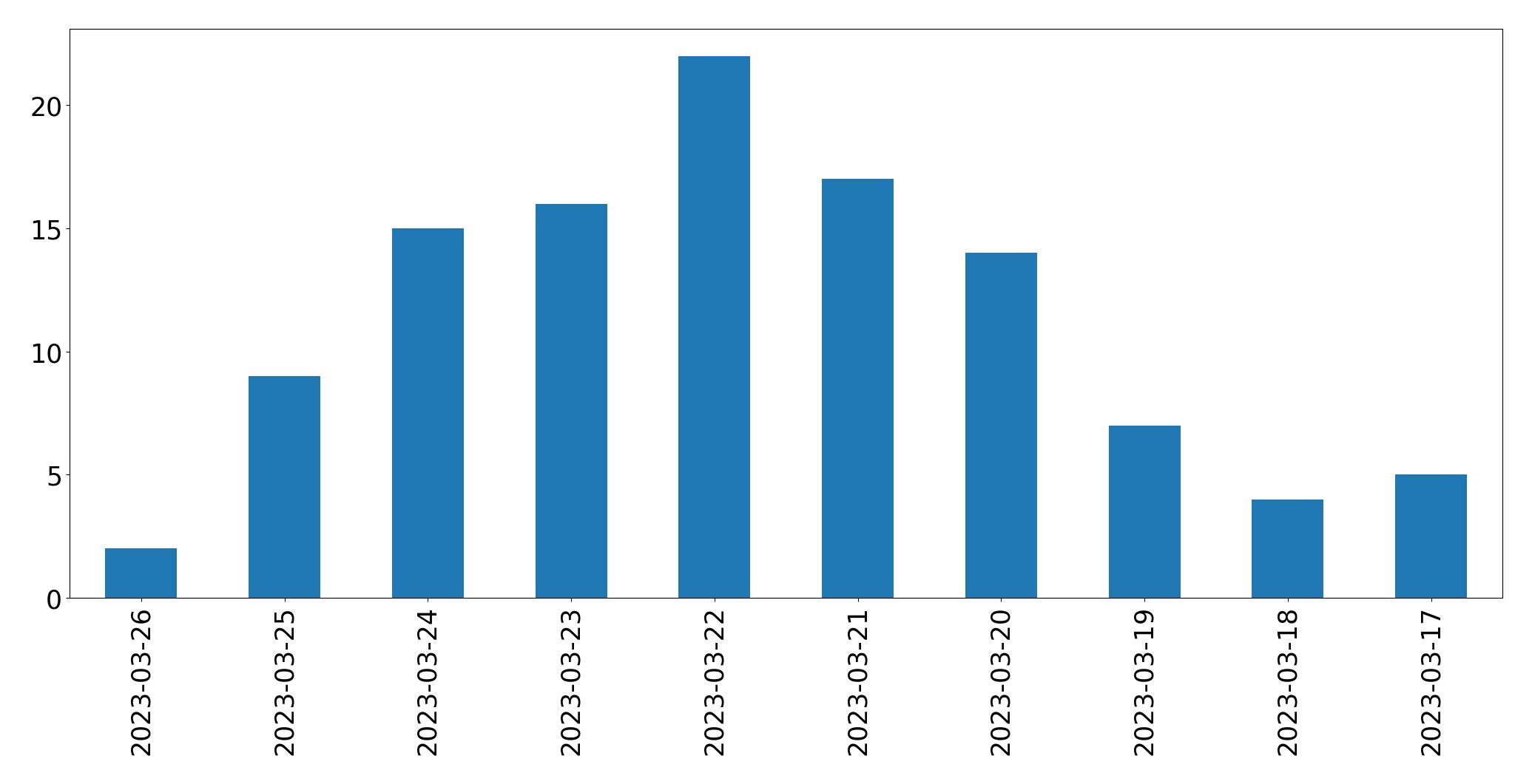 Tweets per day chart