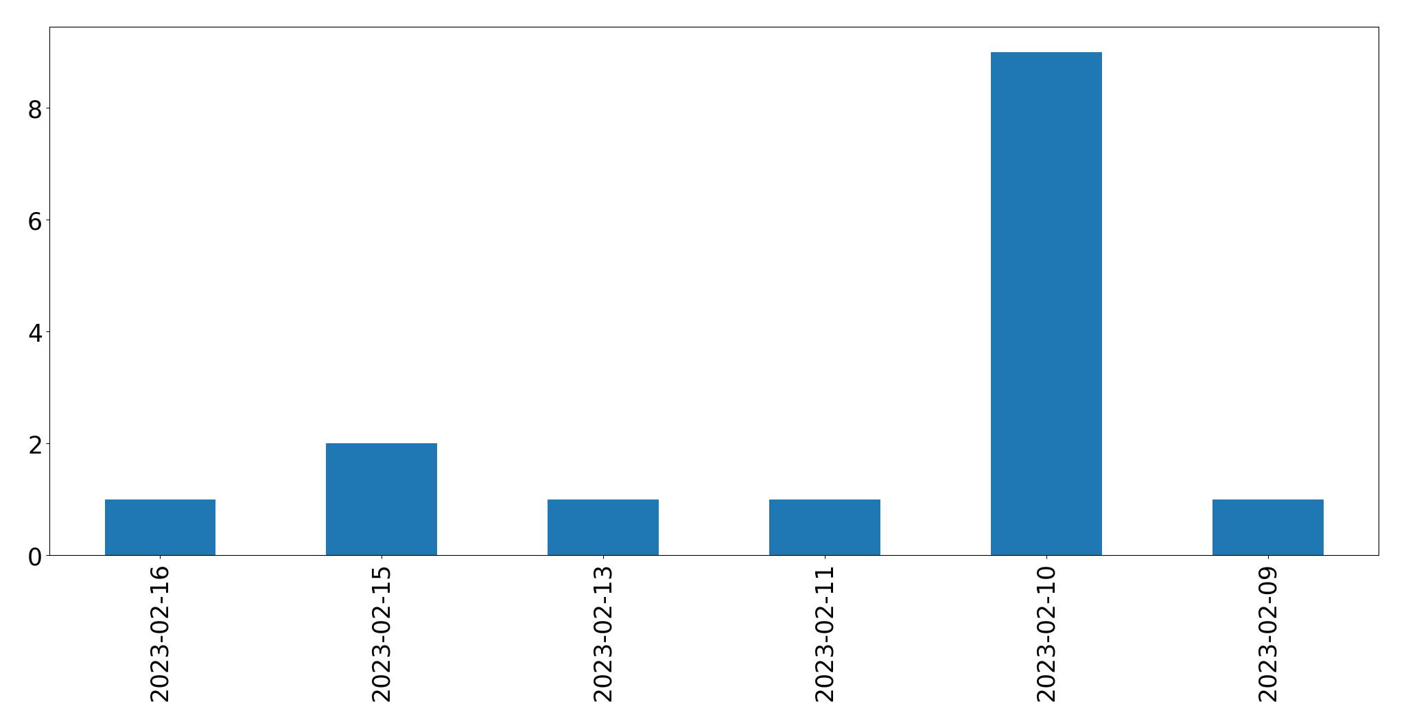 Grafik tweet per hari